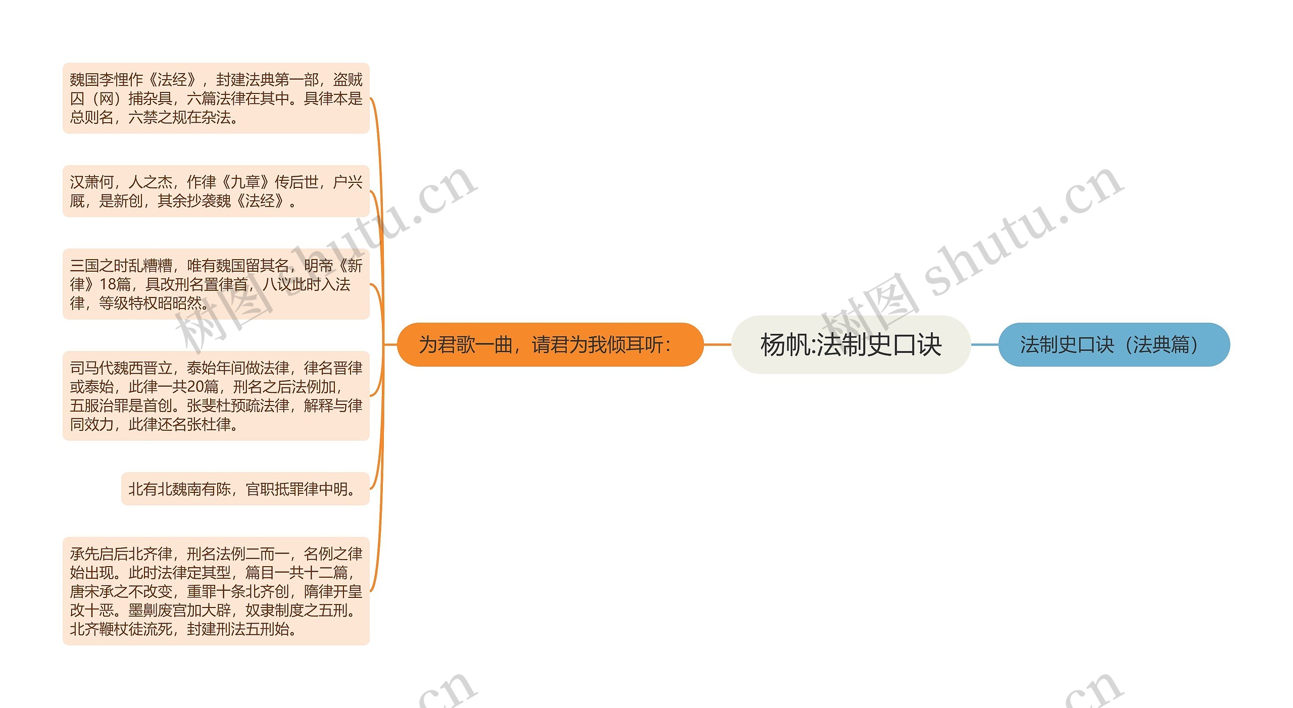 杨帆:法制史口诀思维导图