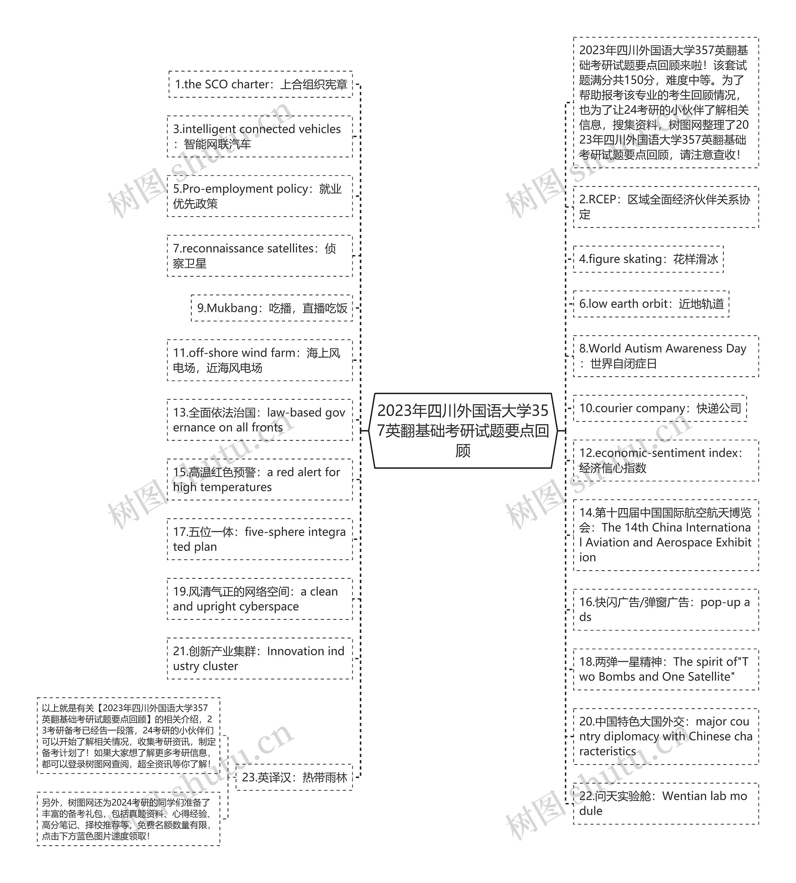 2023年四川外国语大学357英翻基础考研试题要点回顾