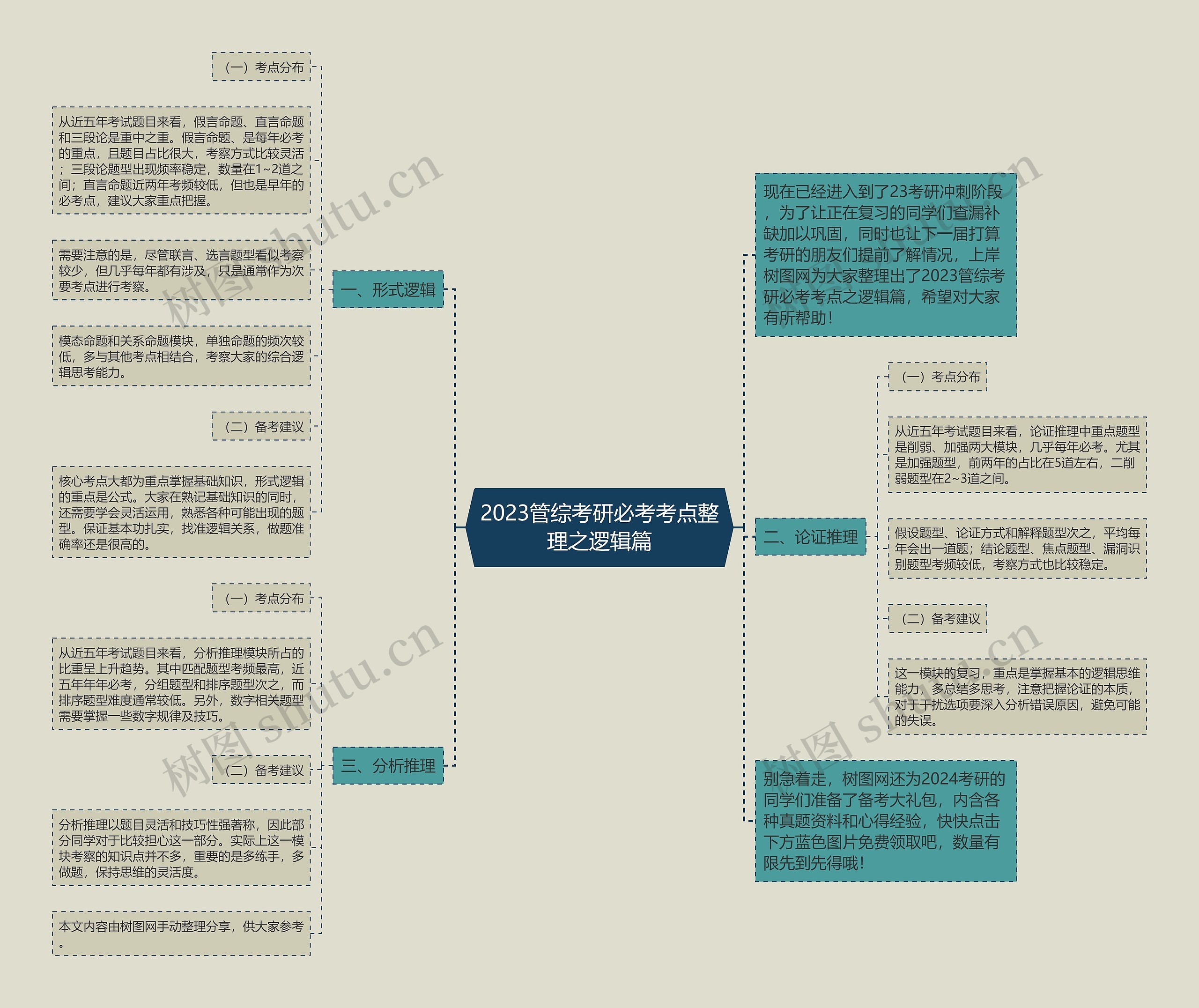 2023管综考研必考考点整理之逻辑篇思维导图