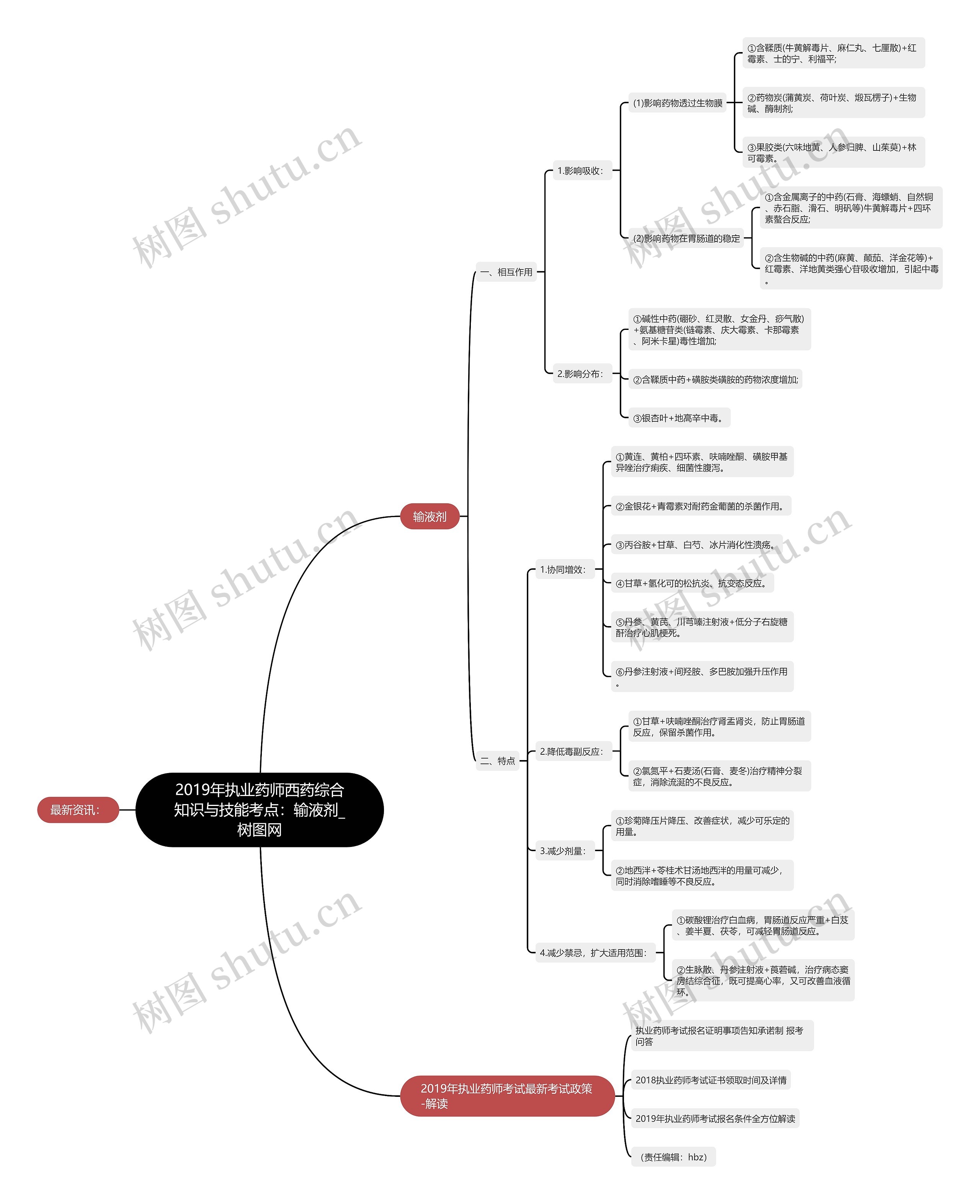 2019年执业药师西药综合知识与技能考点：输液剂思维导图