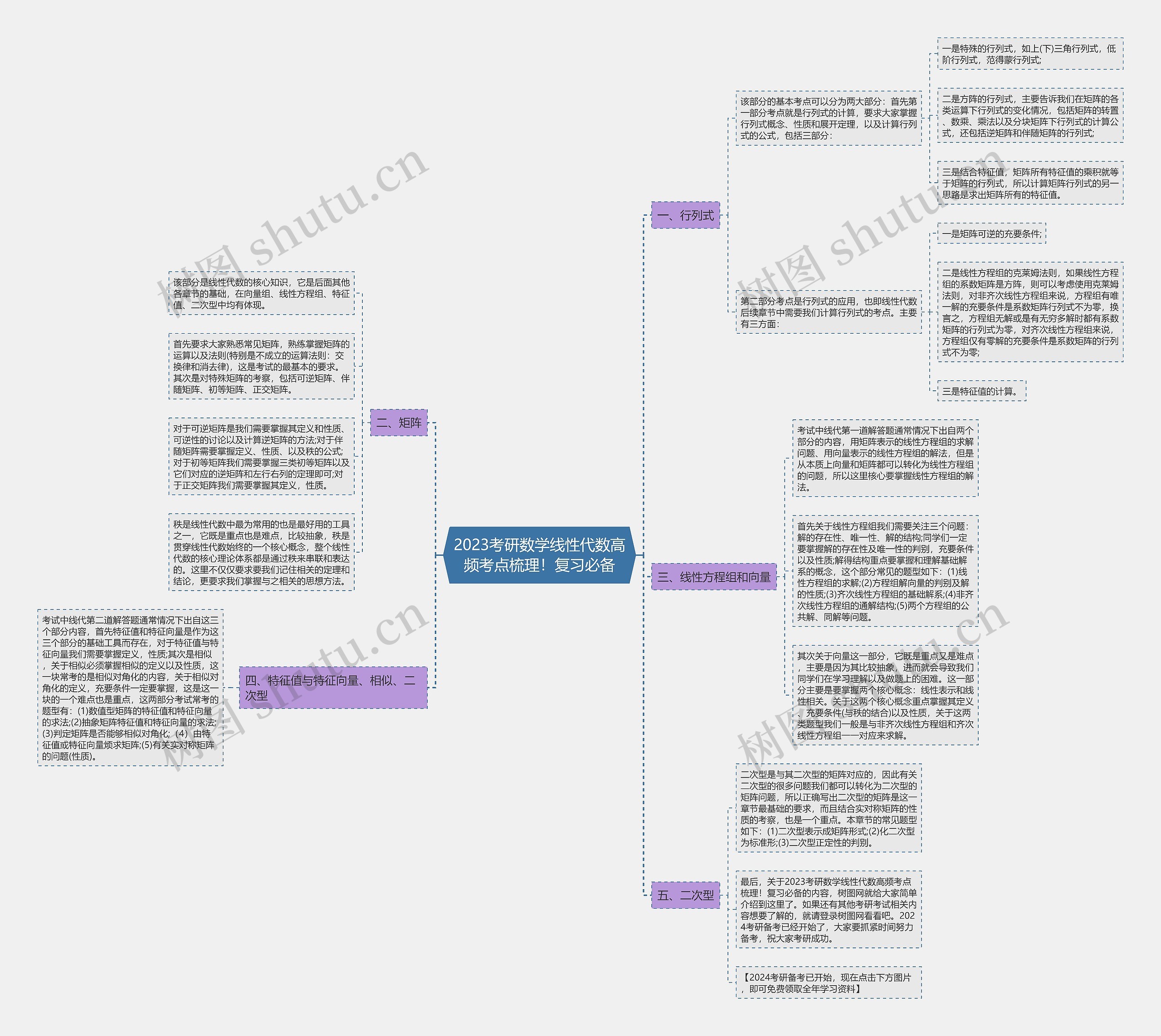 2023考研数学线性代数高频考点梳理！复习必备思维导图