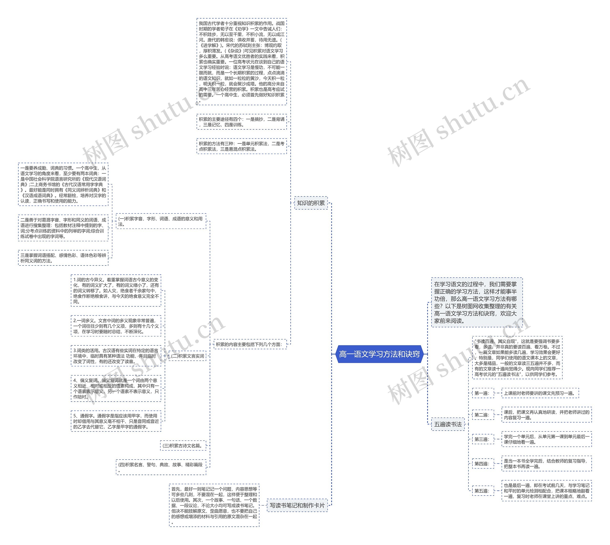高一语文学习方法和诀窍思维导图
