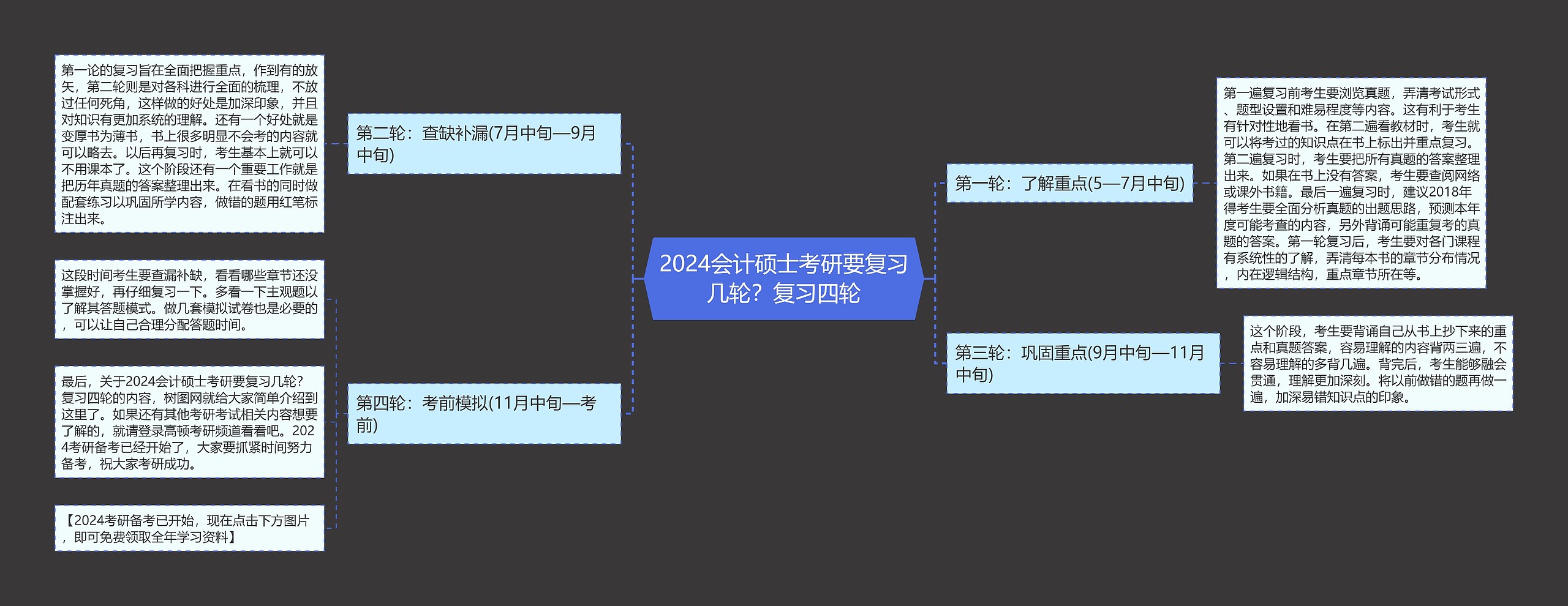 2024会计硕士考研要复习几轮？复习四轮