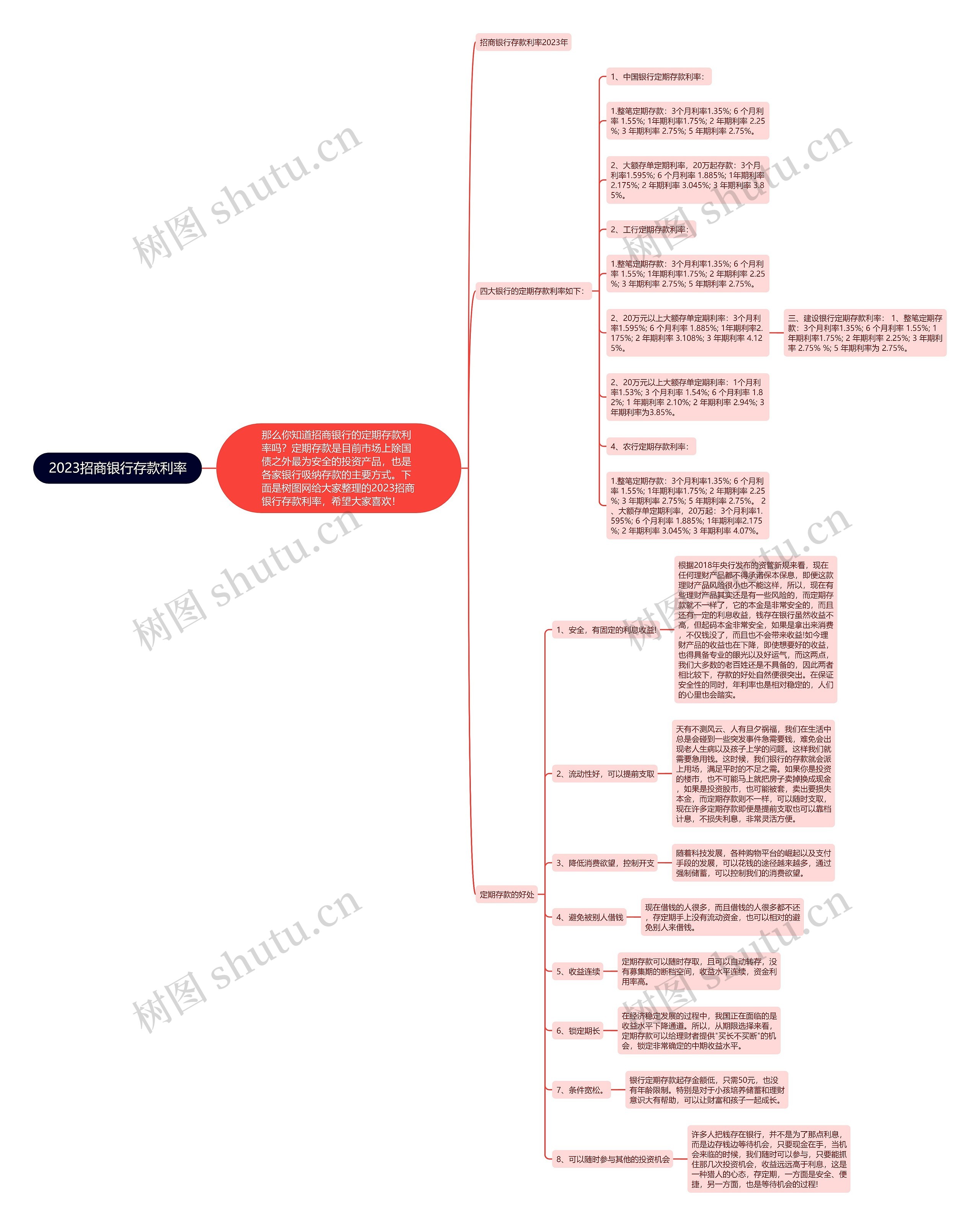 2023招商银行存款利率思维导图