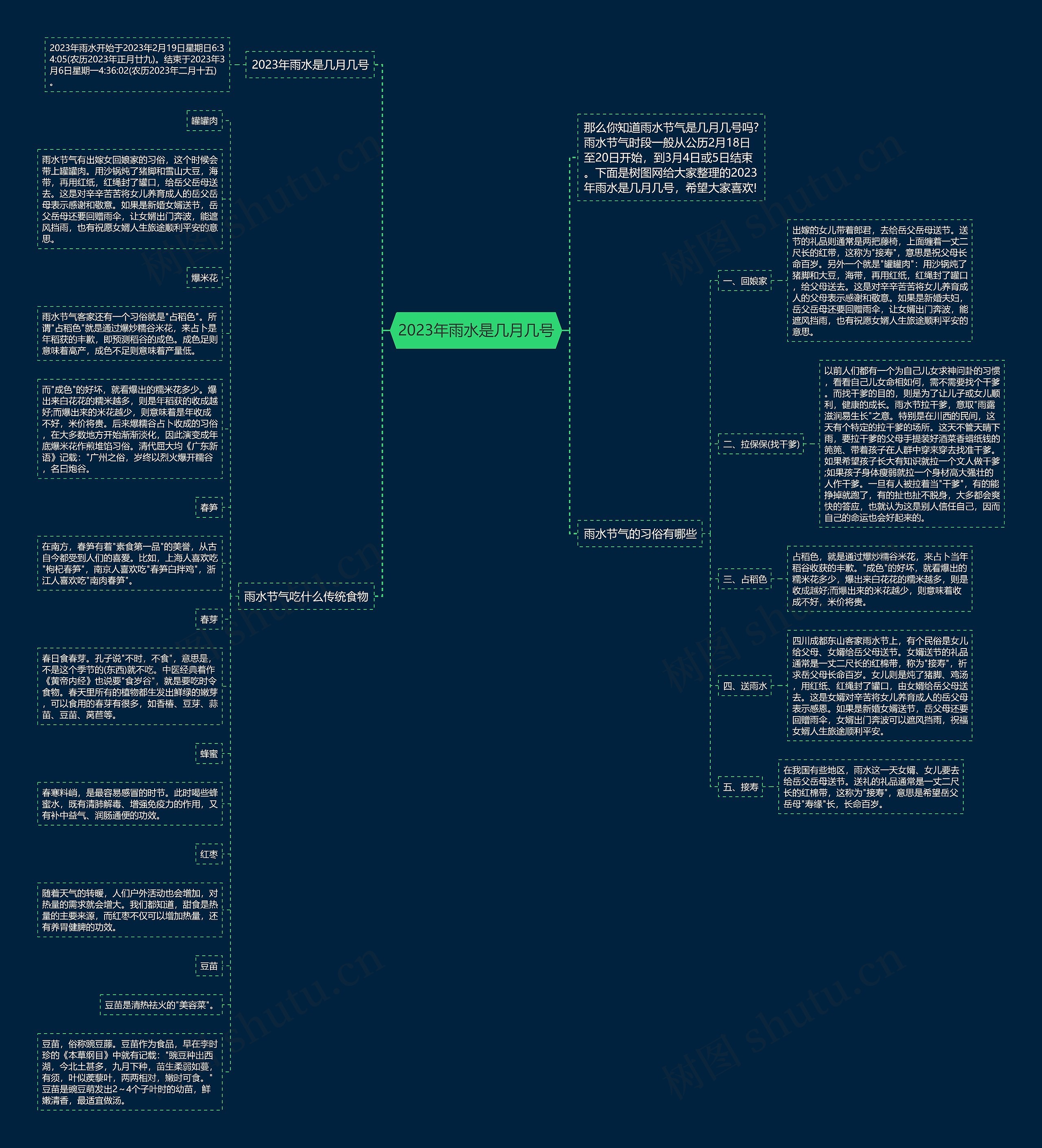 2023年雨水是几月几号思维导图