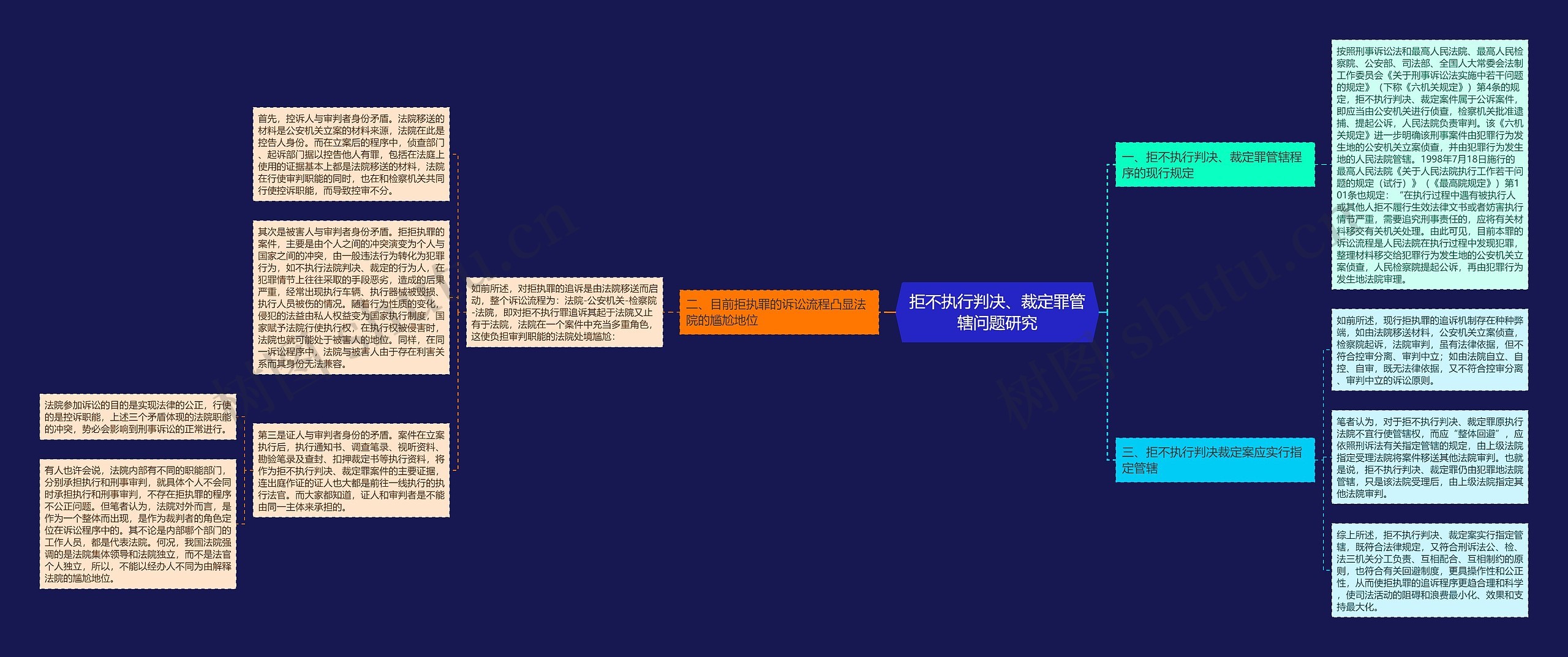 拒不执行判决、裁定罪管辖问题研究思维导图