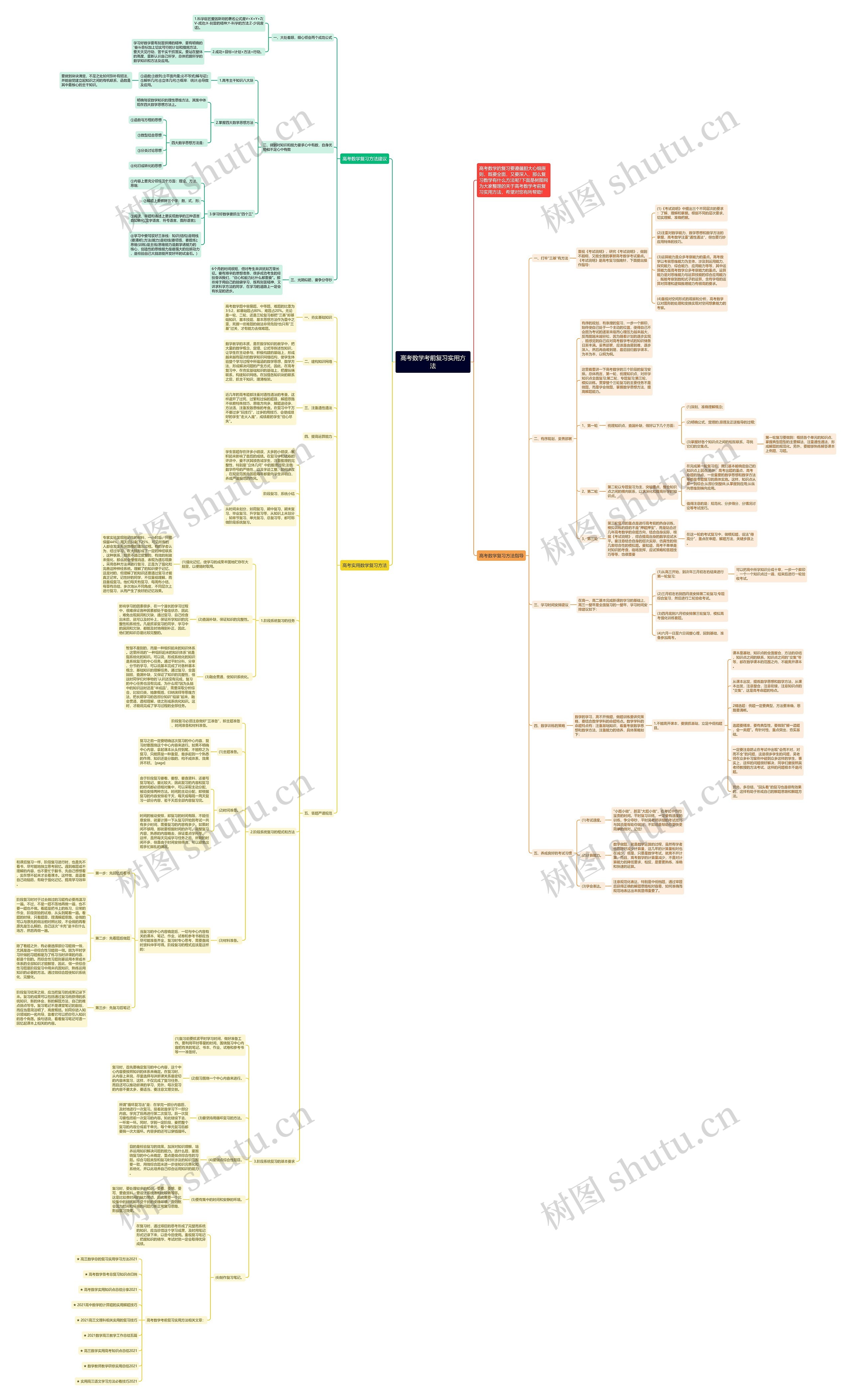 高考数学考前复习实用方法思维导图