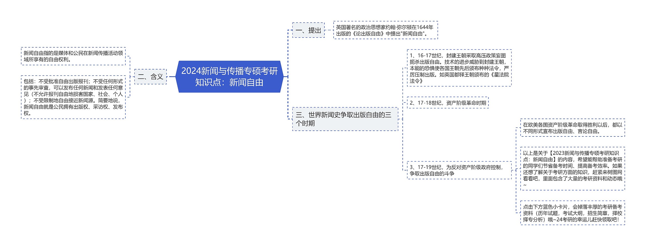 2024新闻与传播专硕考研知识点：新闻自由