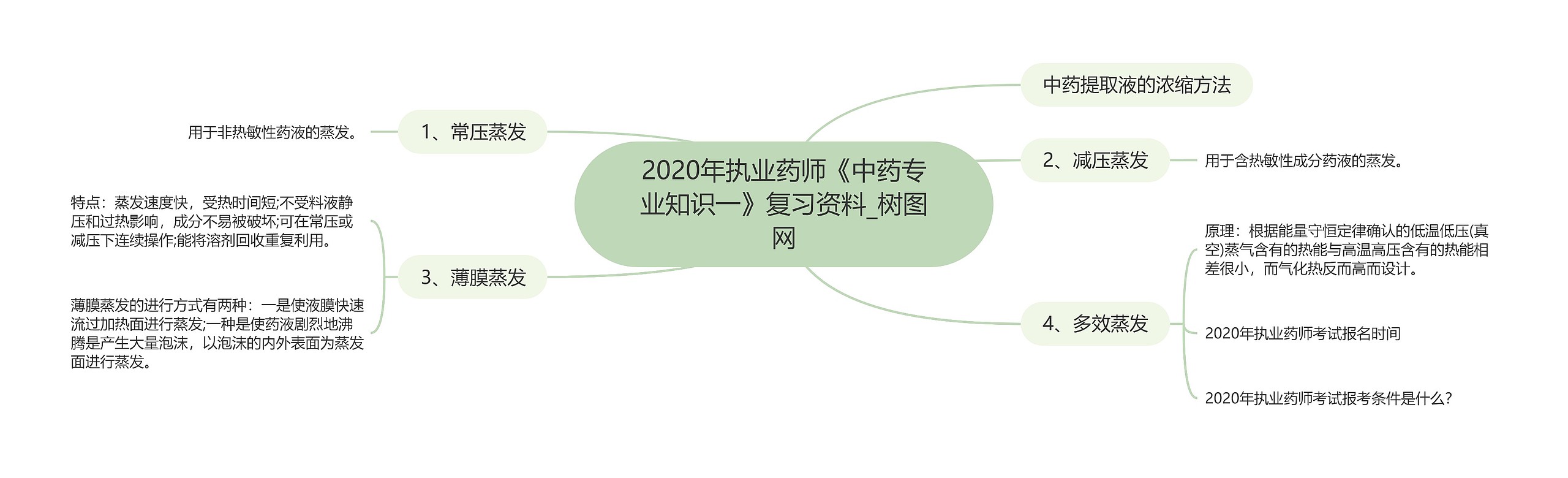 2020年执业药师《中药专业知识一》复习资料思维导图