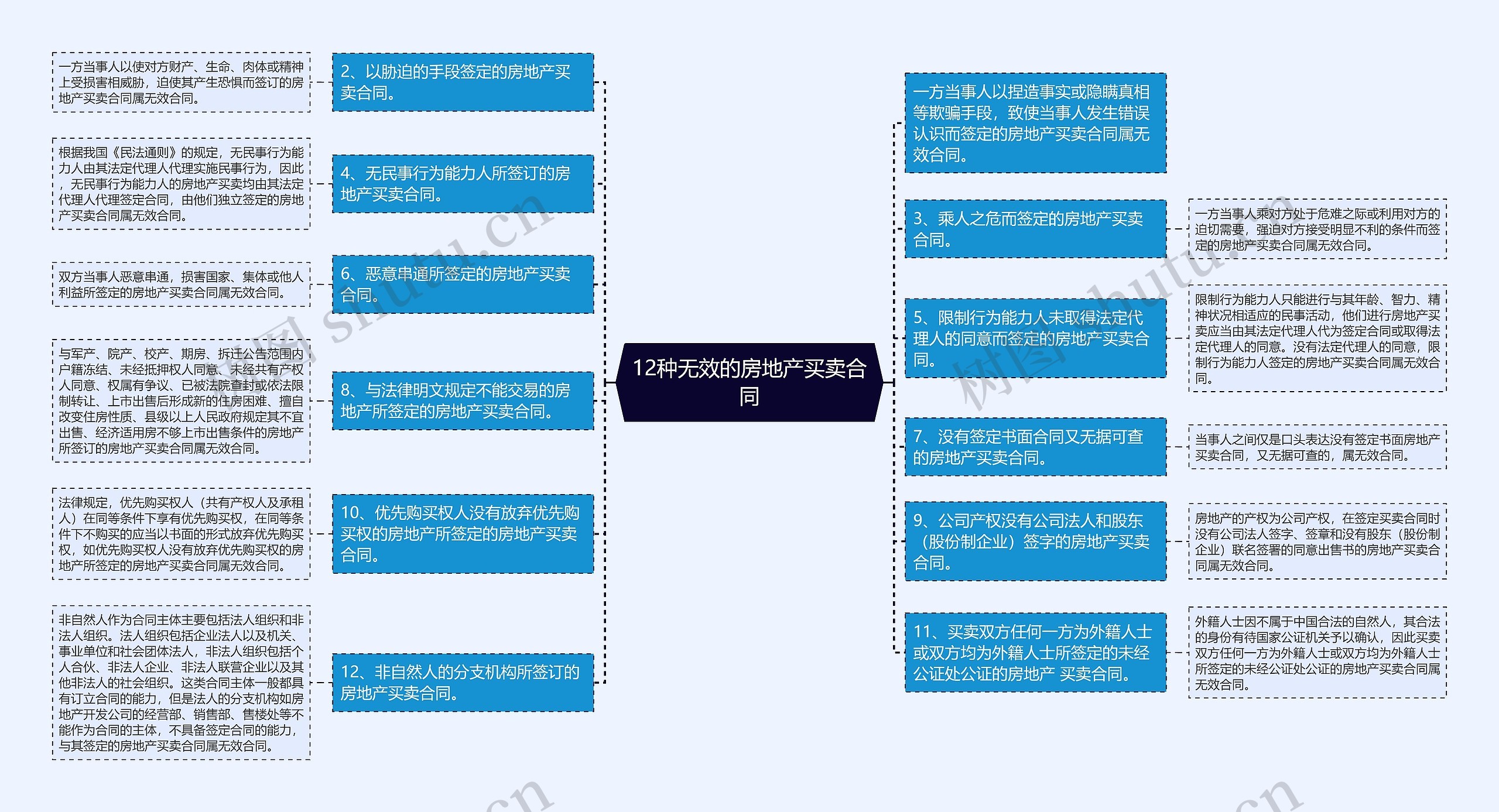 12种无效的房地产买卖合同思维导图