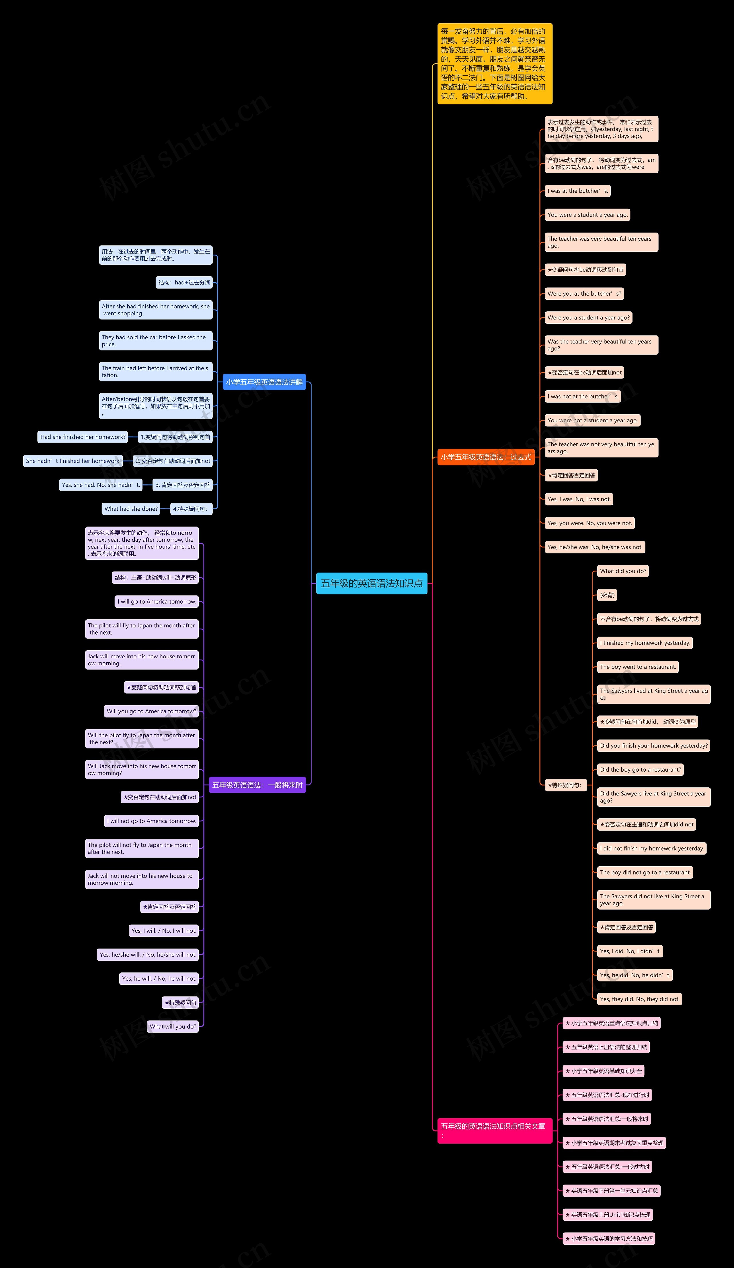 五年级的英语语法知识点思维导图