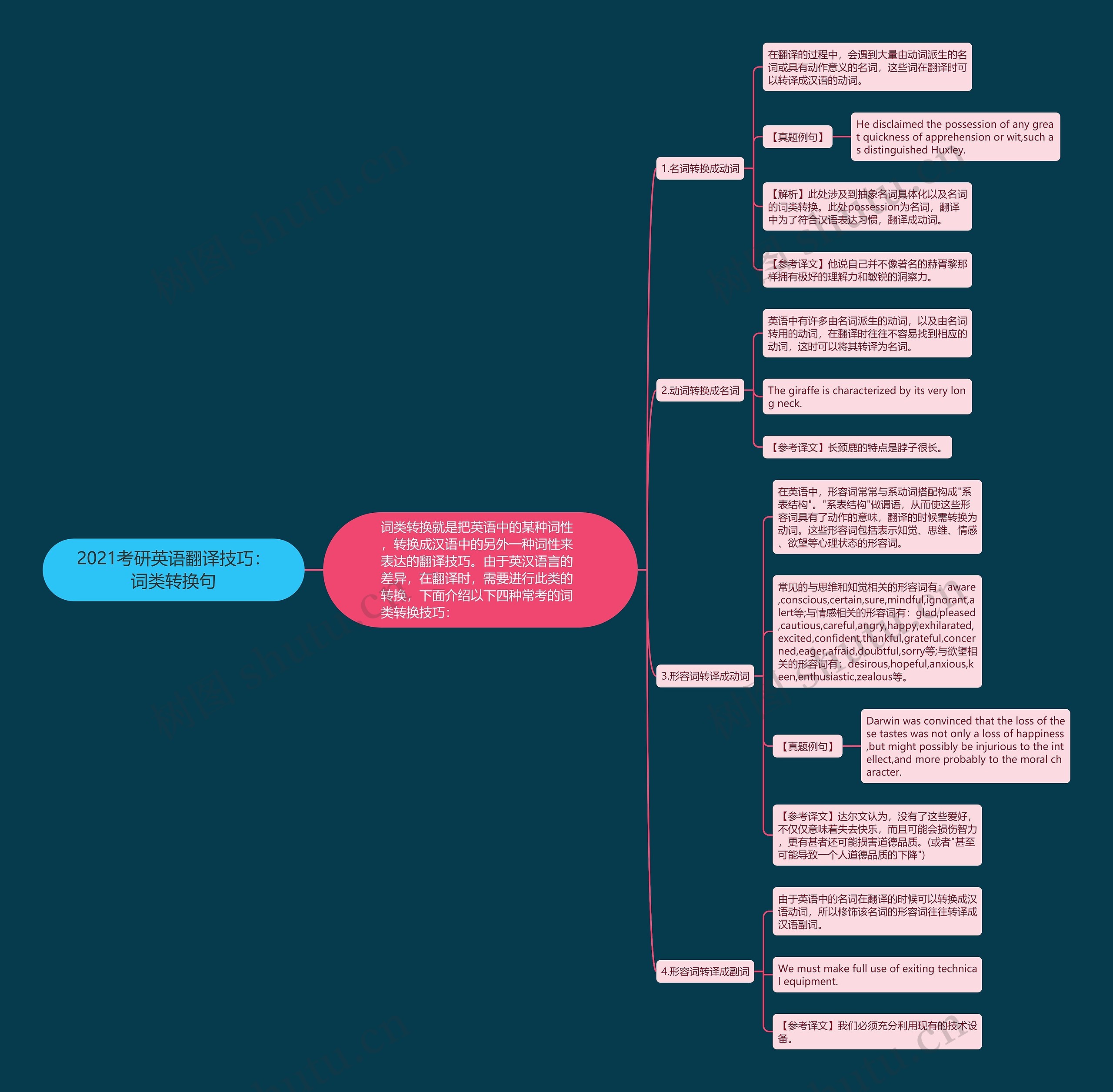 2021考研英语翻译技巧：词类转换句思维导图