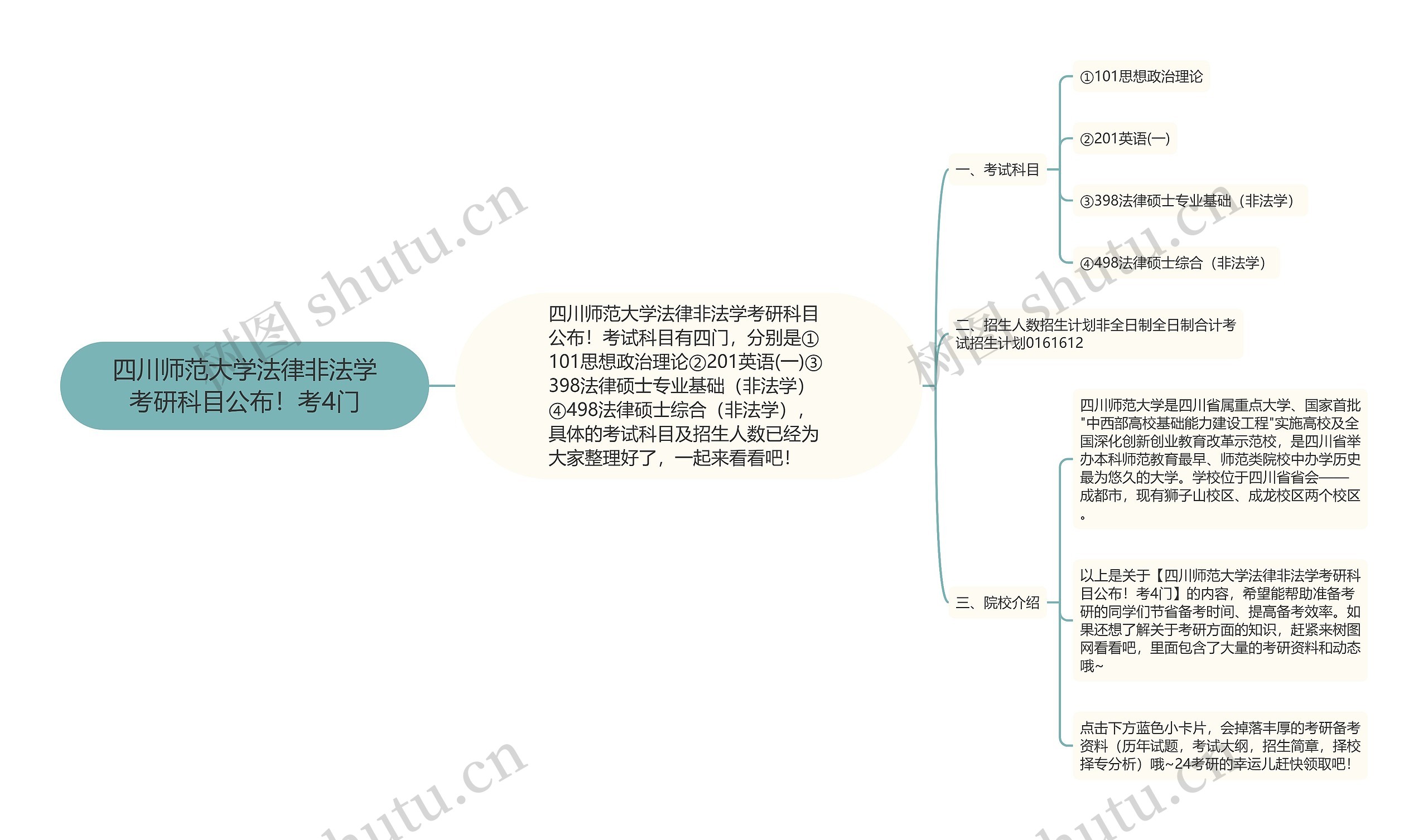 四川师范大学法律非法学考研科目公布！考4门思维导图