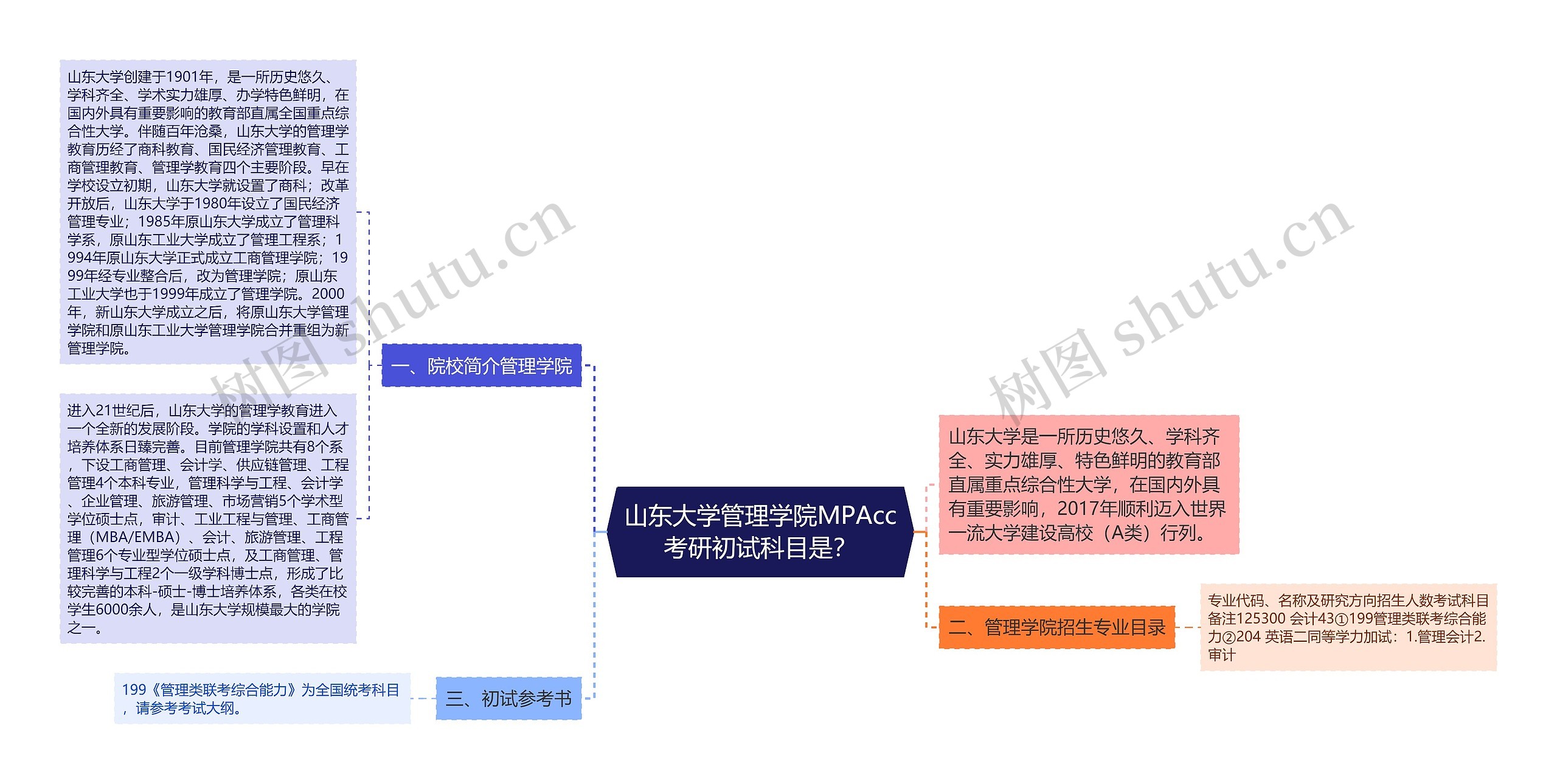 山东大学管理学院MPAcc考研初试科目是？