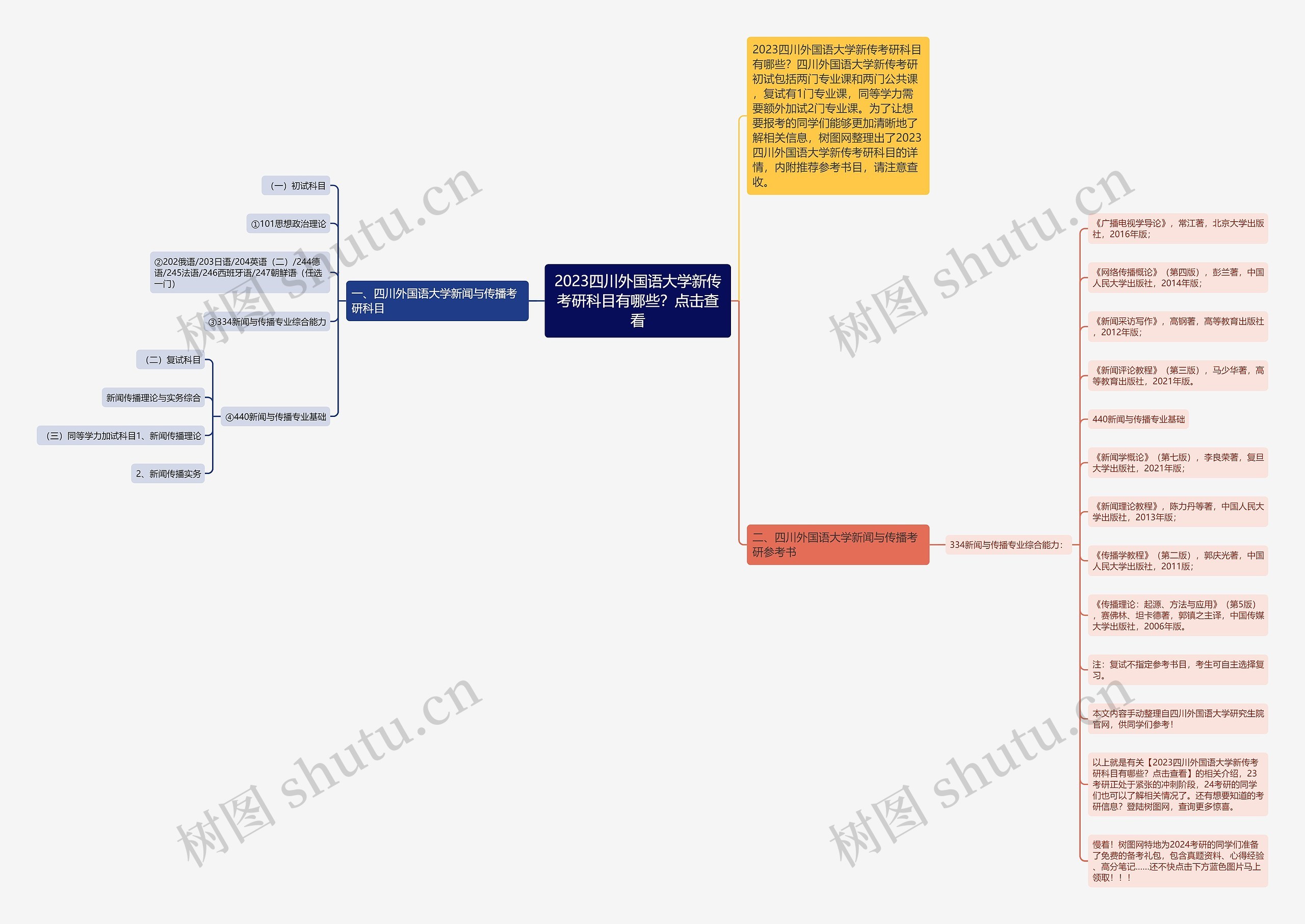 2023四川外国语大学新传考研科目有哪些？点击查看思维导图