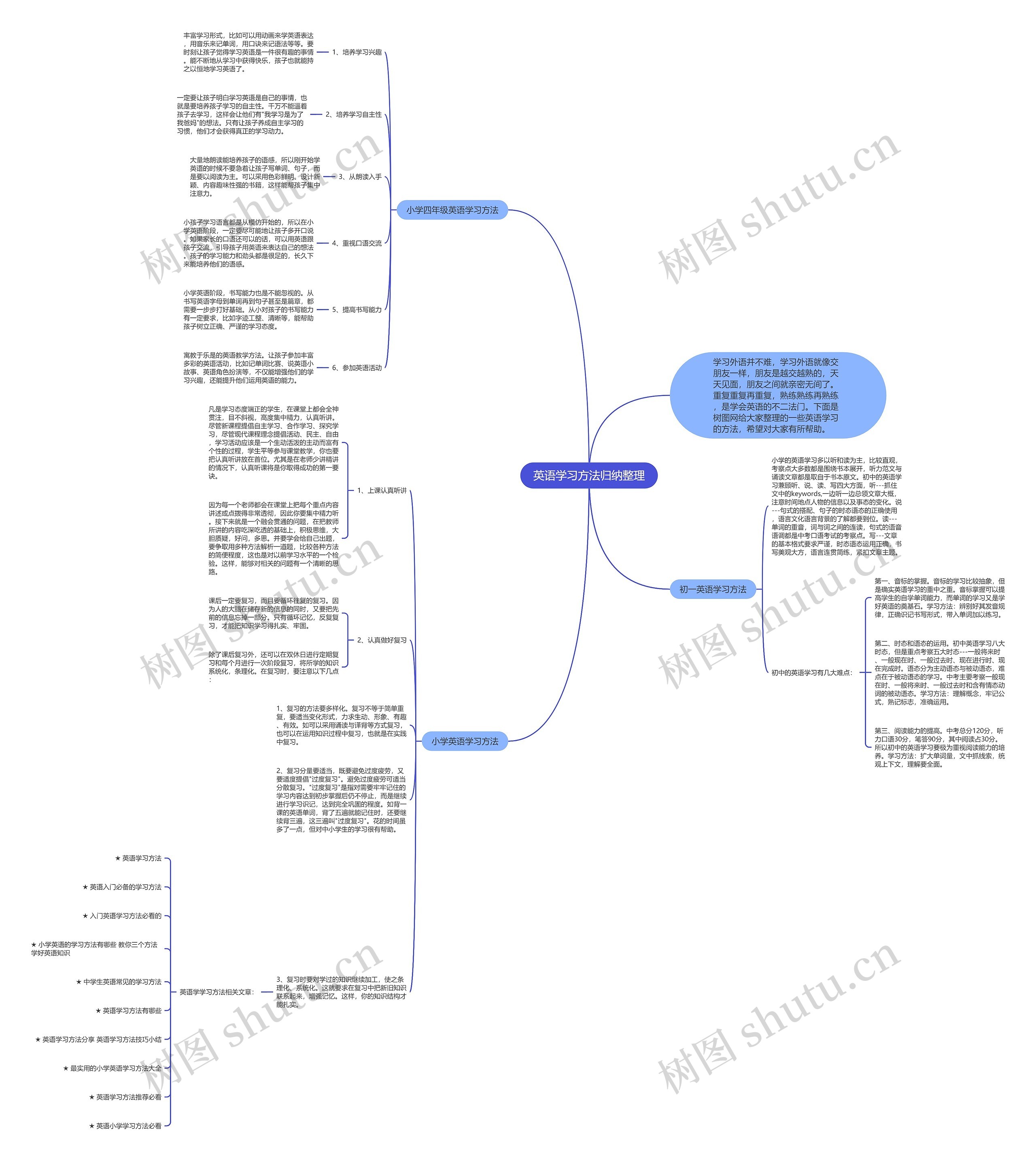 英语学习方法归纳整理思维导图高清图 英语学习方法归纳整理思维导图