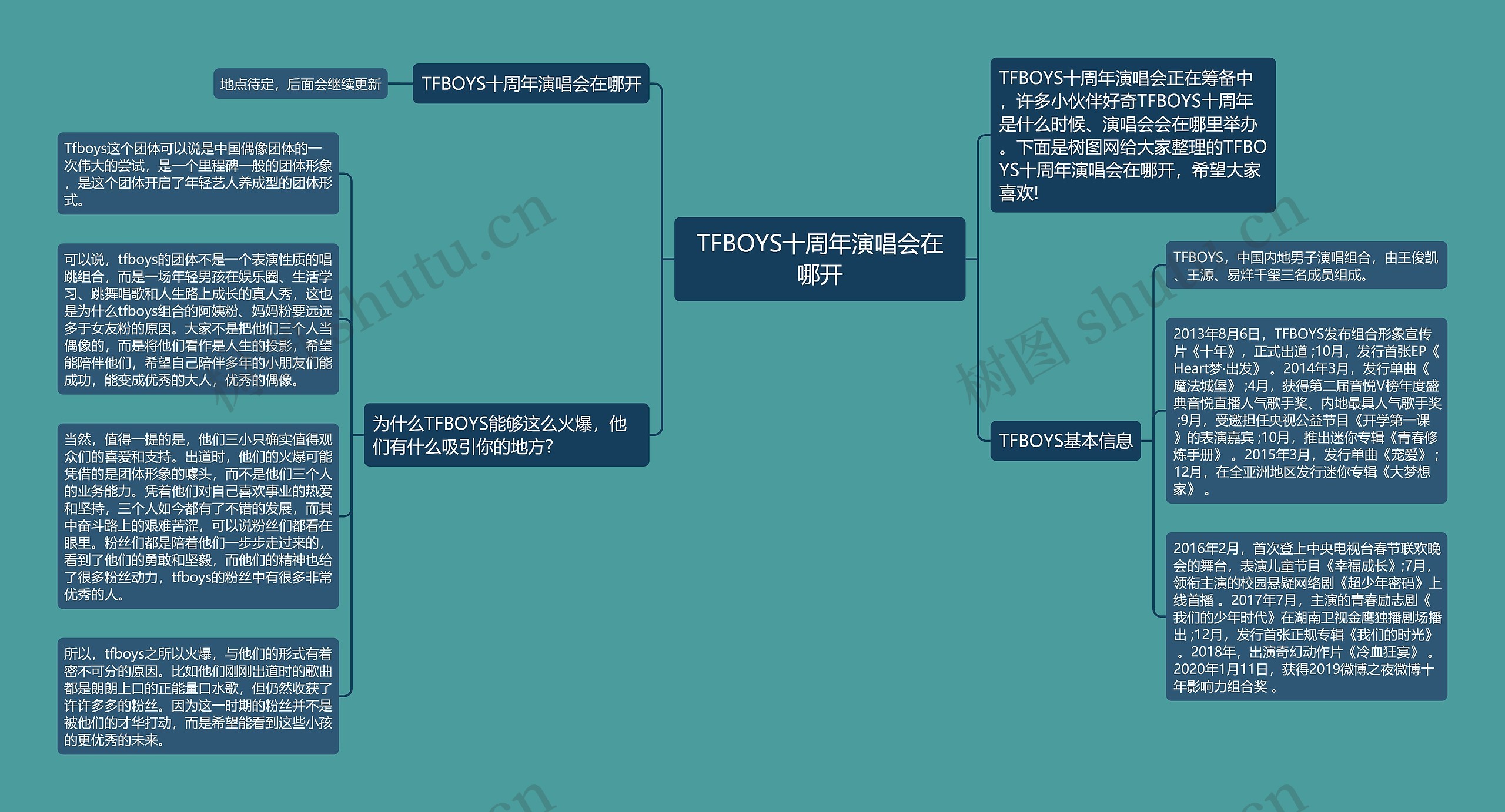 TFBOYS十周年演唱会在哪开思维导图