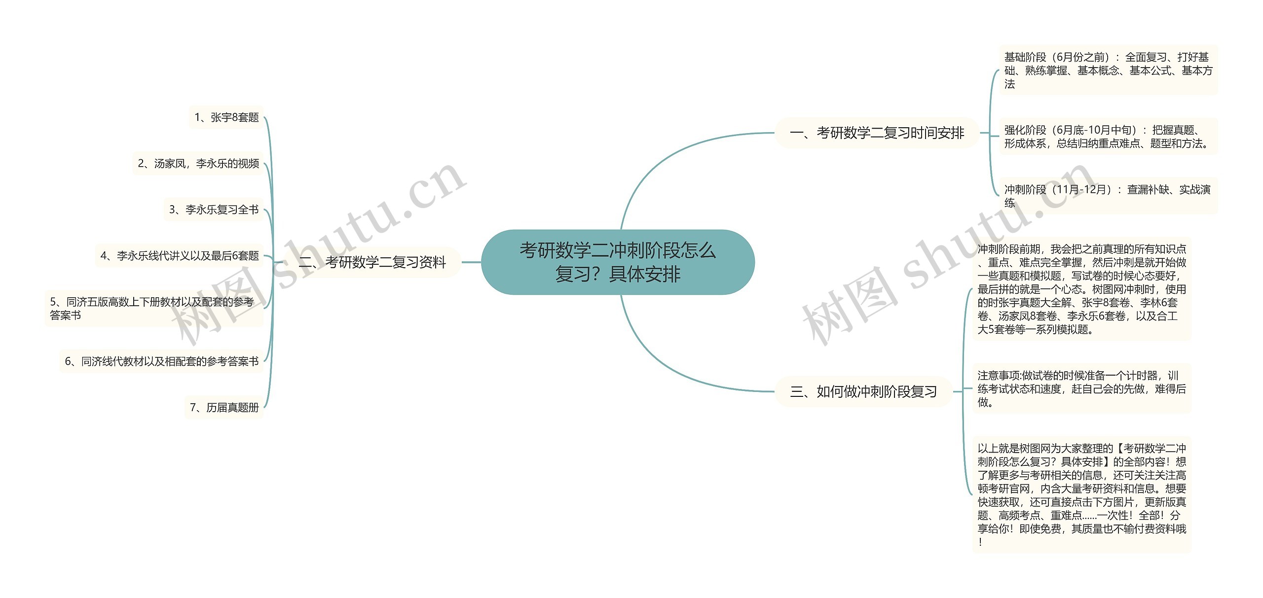 考研数学二冲刺阶段怎么复习？具体安排