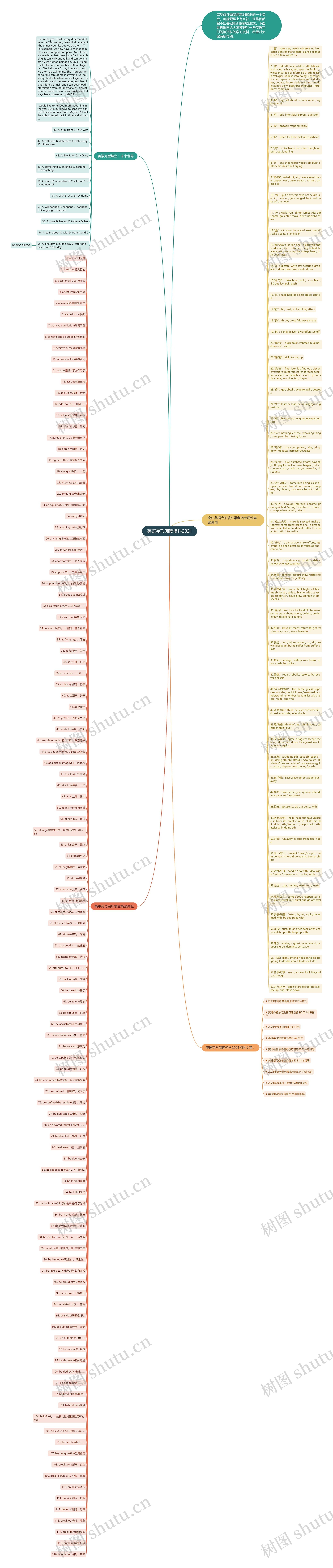 英语完形阅读资料2021思维导图