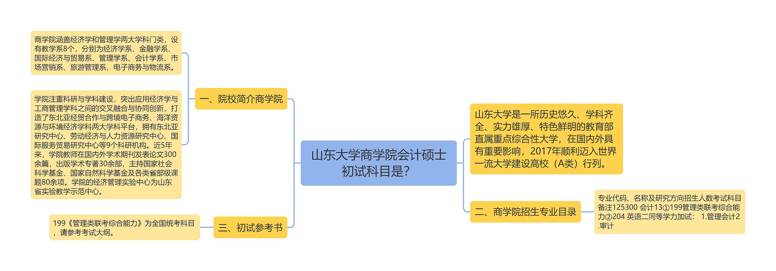 山东大学商学院会计硕士初试科目是？