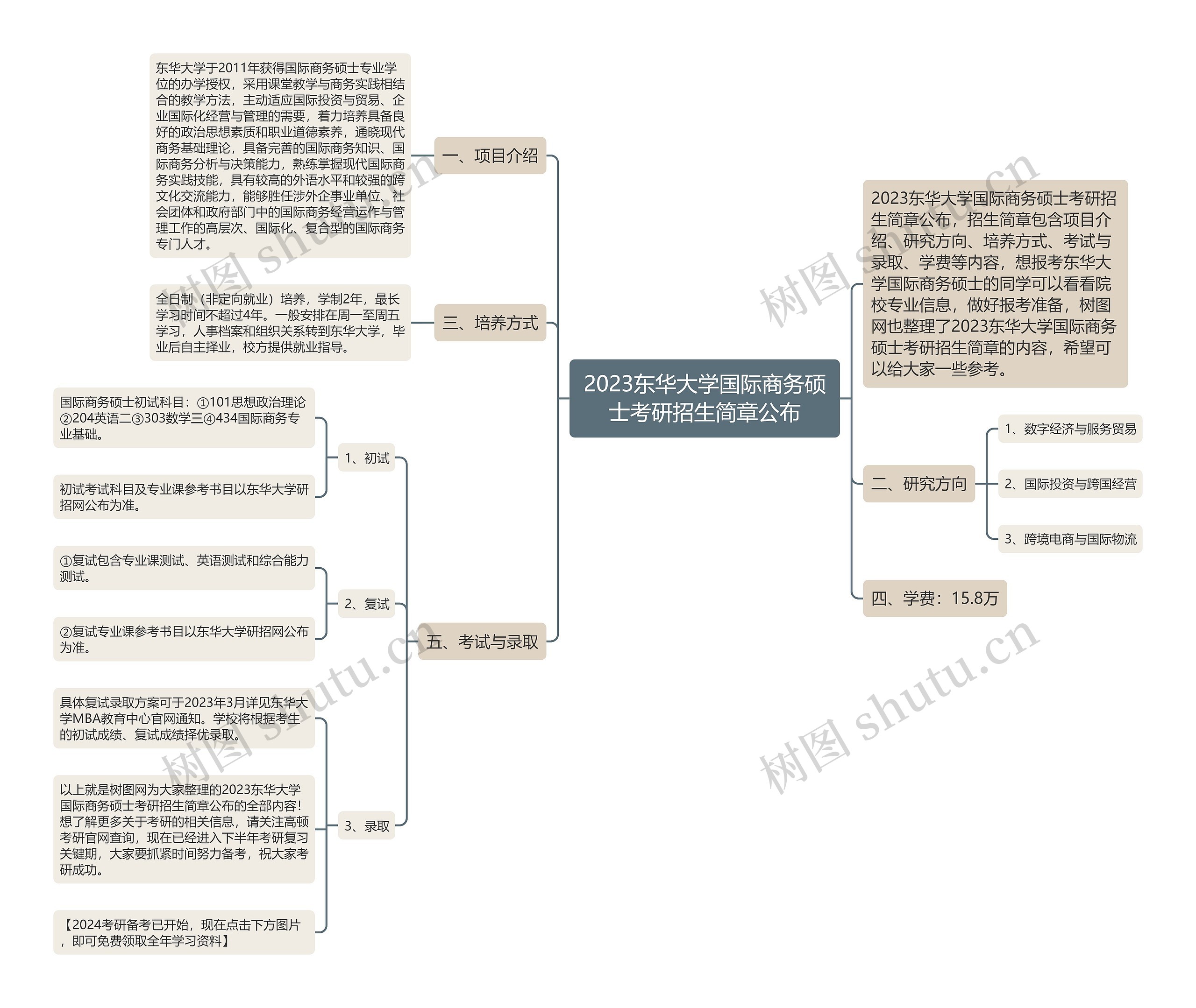 2023东华大学国际商务硕士考研招生简章公布思维导图