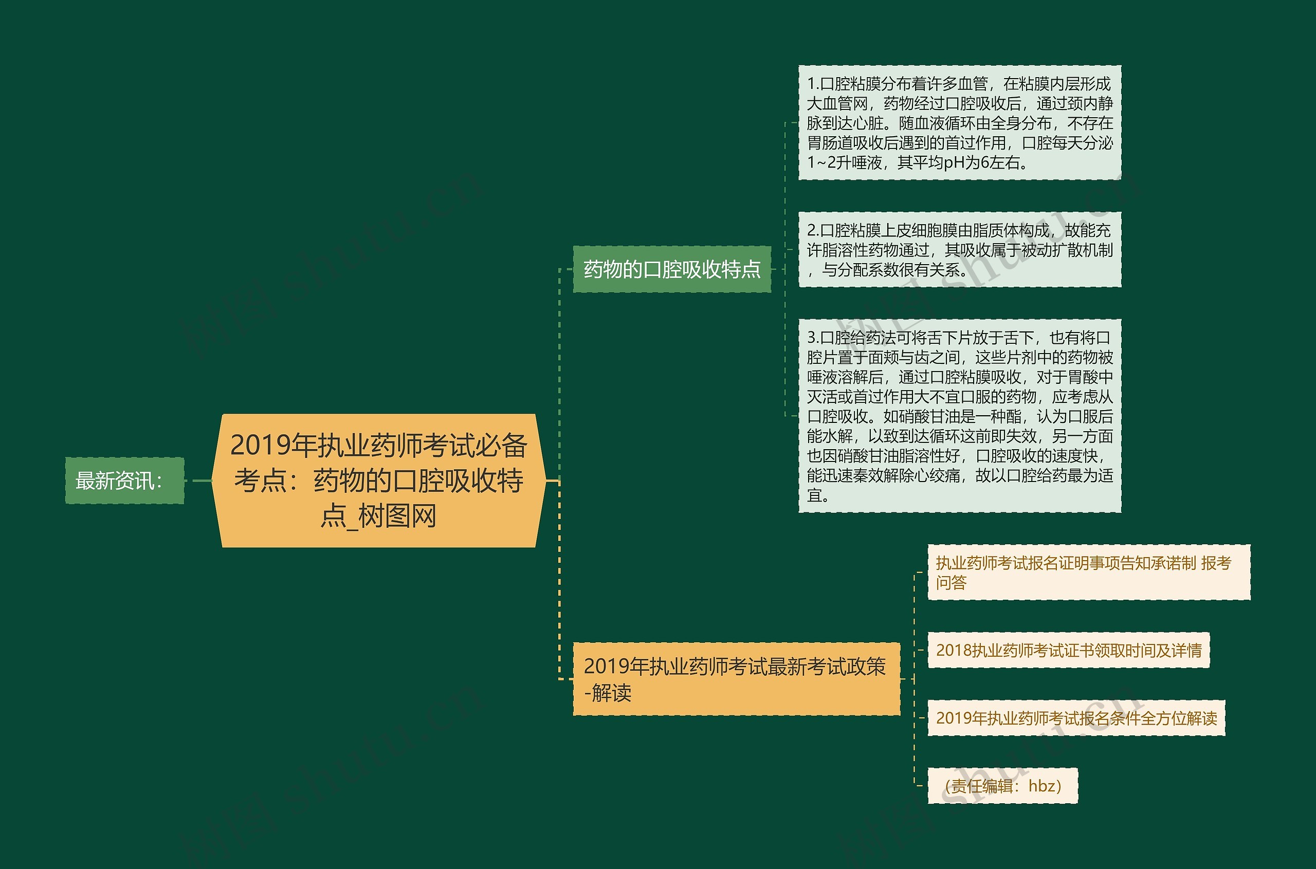 2019年执业药师考试必备考点：药物的口腔吸收特点