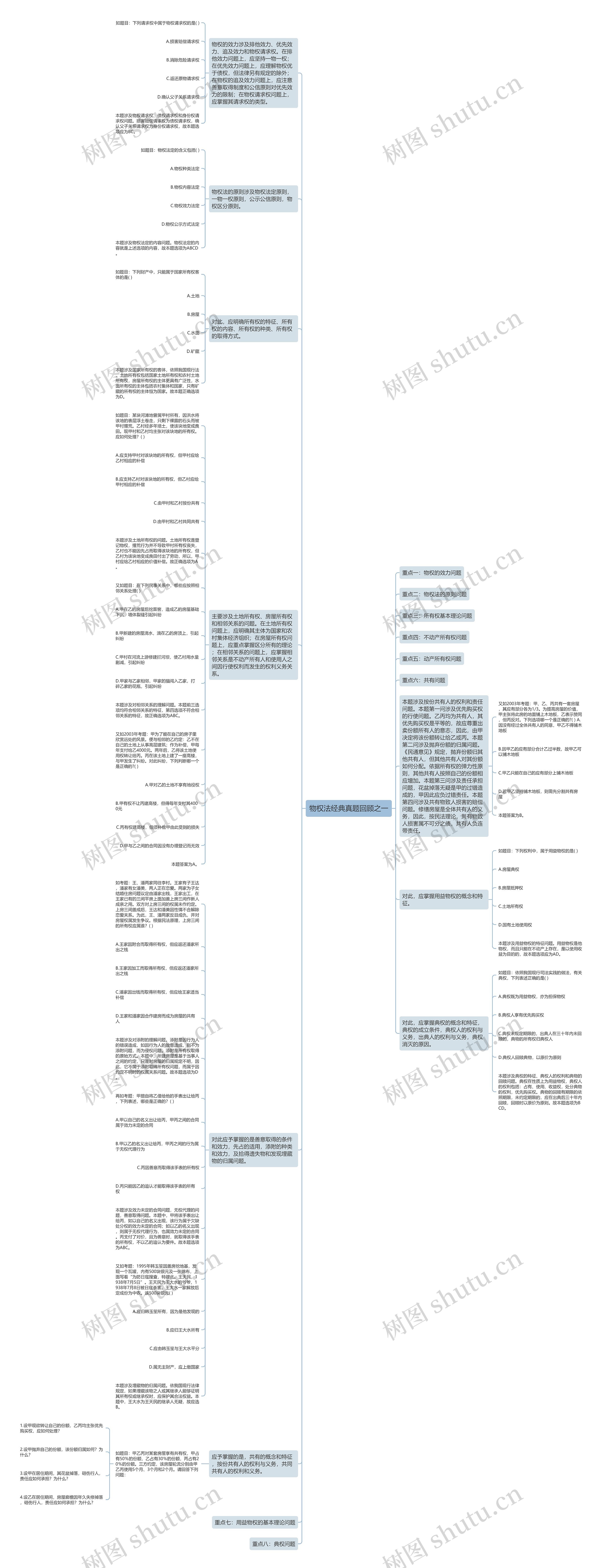 物权法经典真题回顾之一思维导图