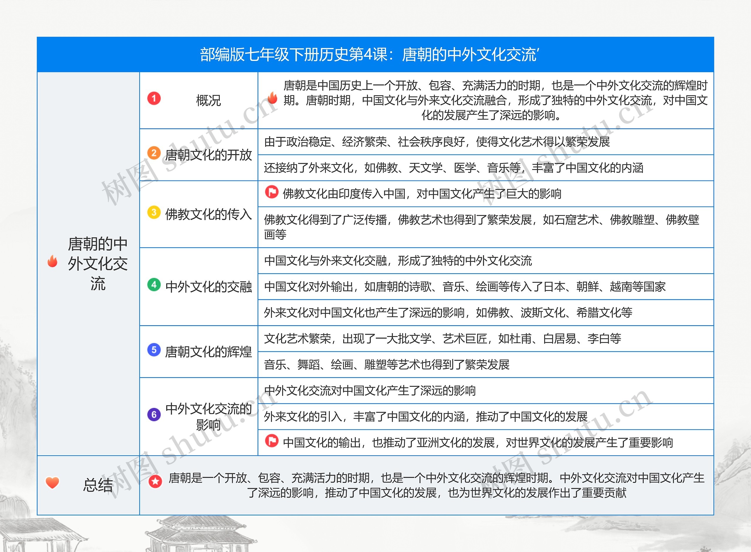 历史七年级下册第一单元第4课：唐朝的中外文化交流’