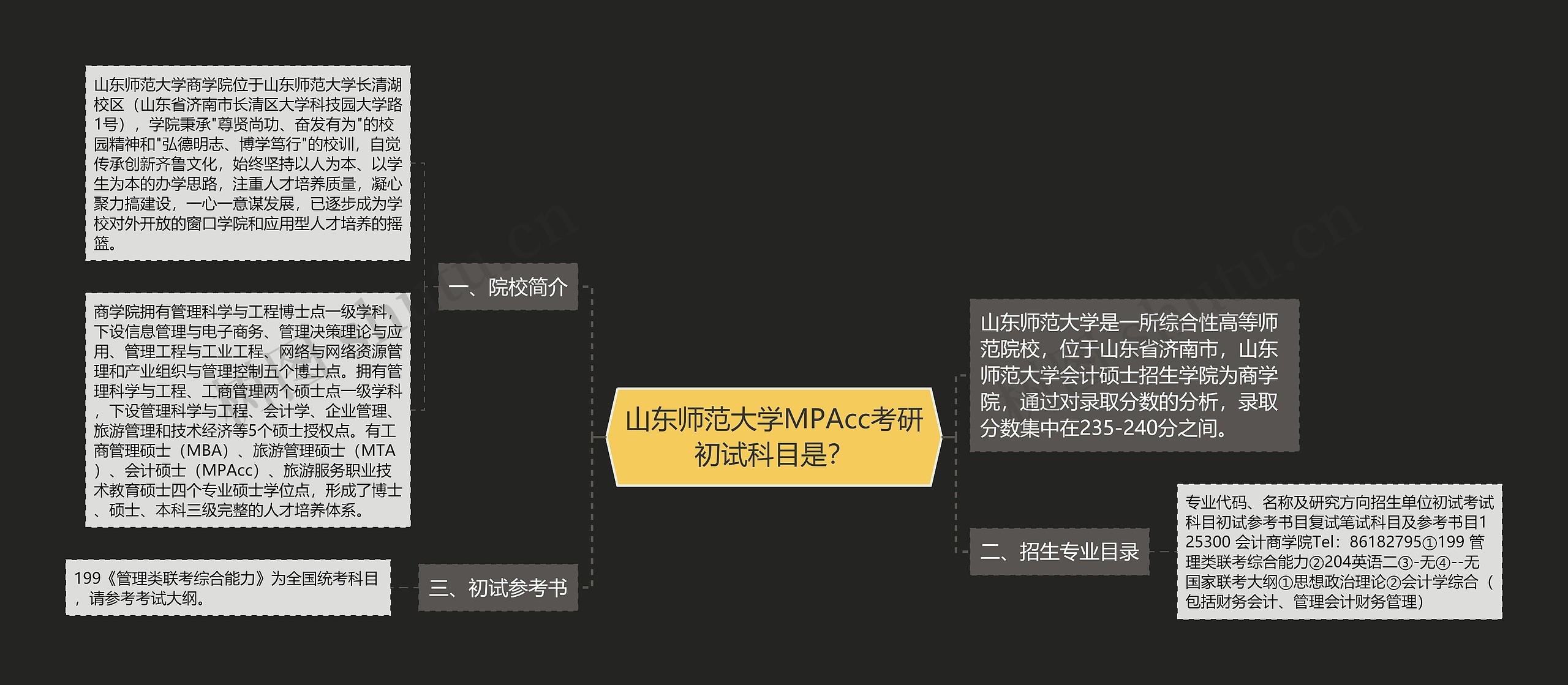 山东师范大学MPAcc考研初试科目是？思维导图