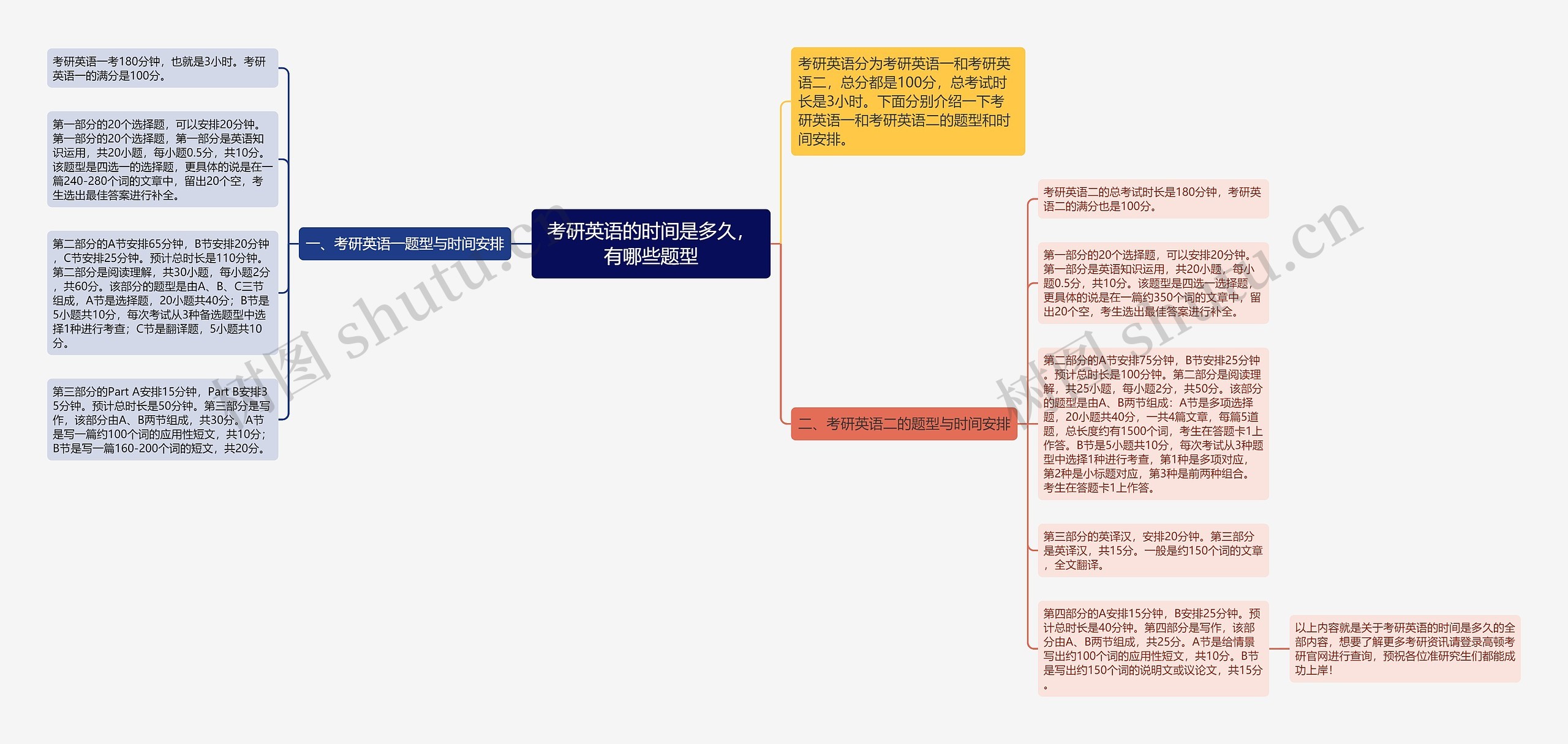 考研英语的时间是多久，有哪些题型思维导图