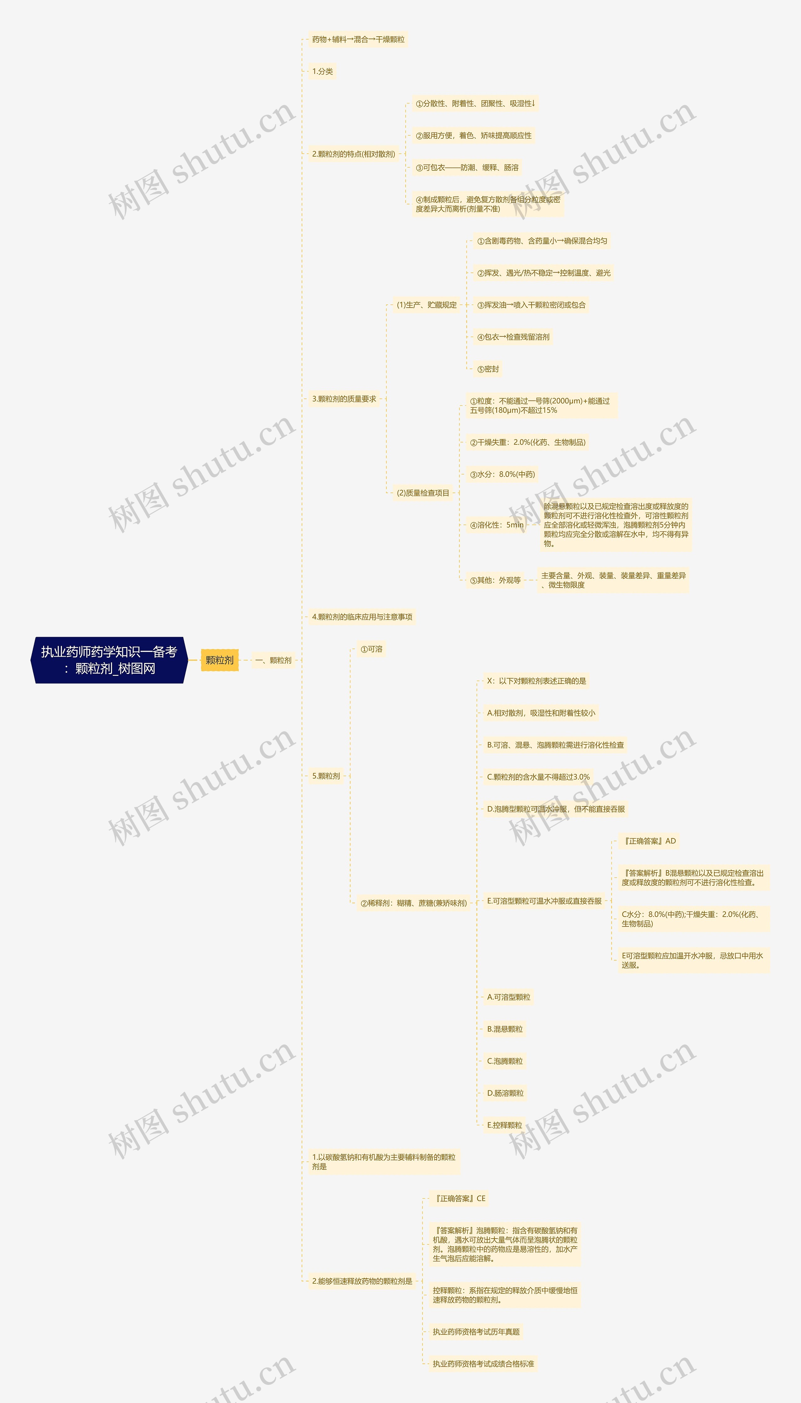 执业药师药学知识一备考：颗粒剂思维导图