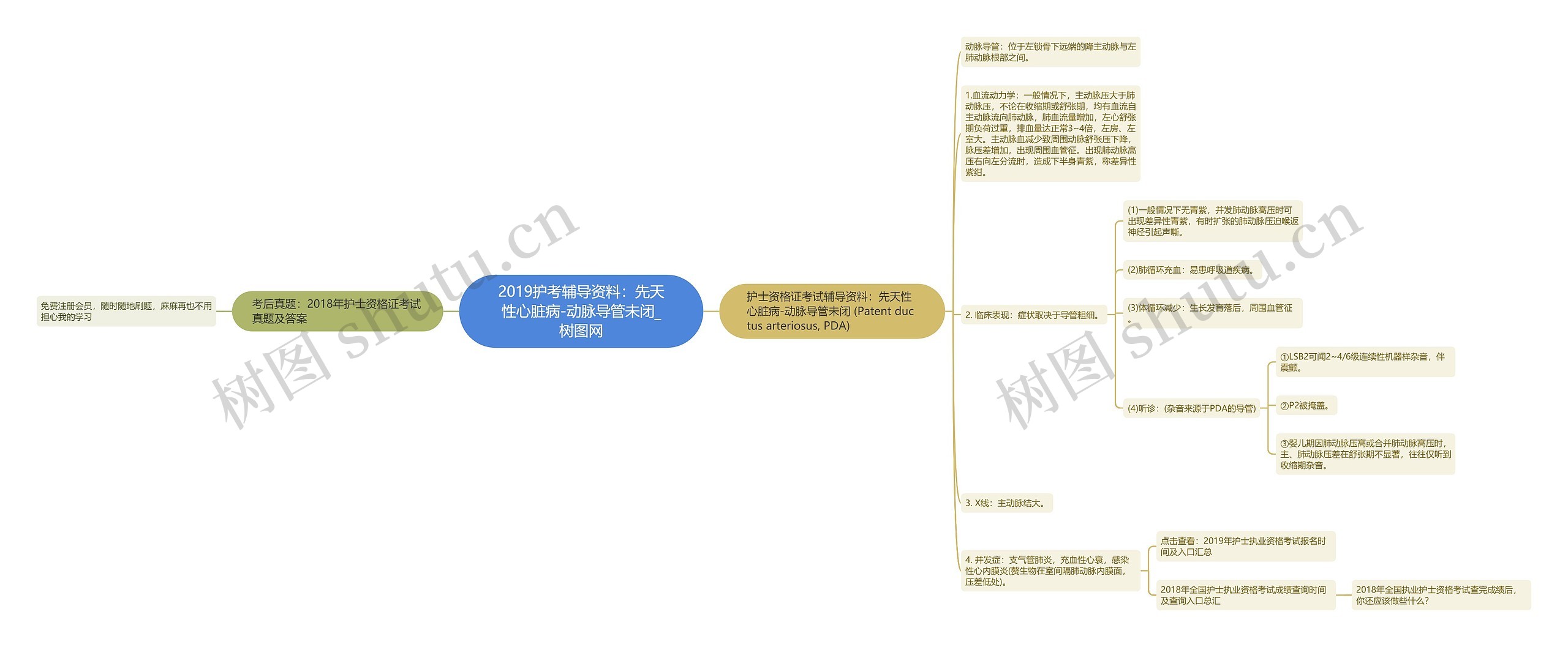 2019护考辅导资料：先天性心脏病-动脉导管未闭思维导图