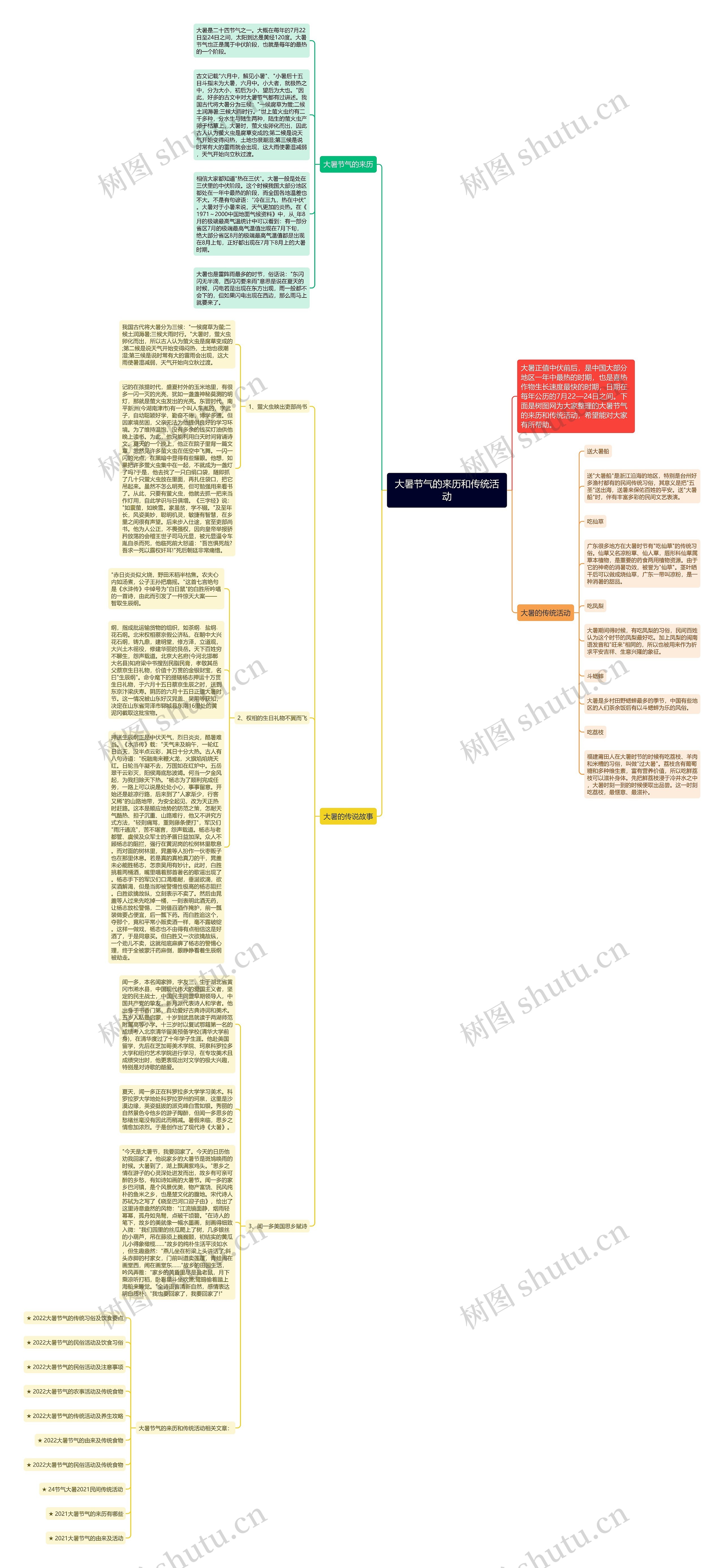 大暑节气的来历和传统活动思维导图