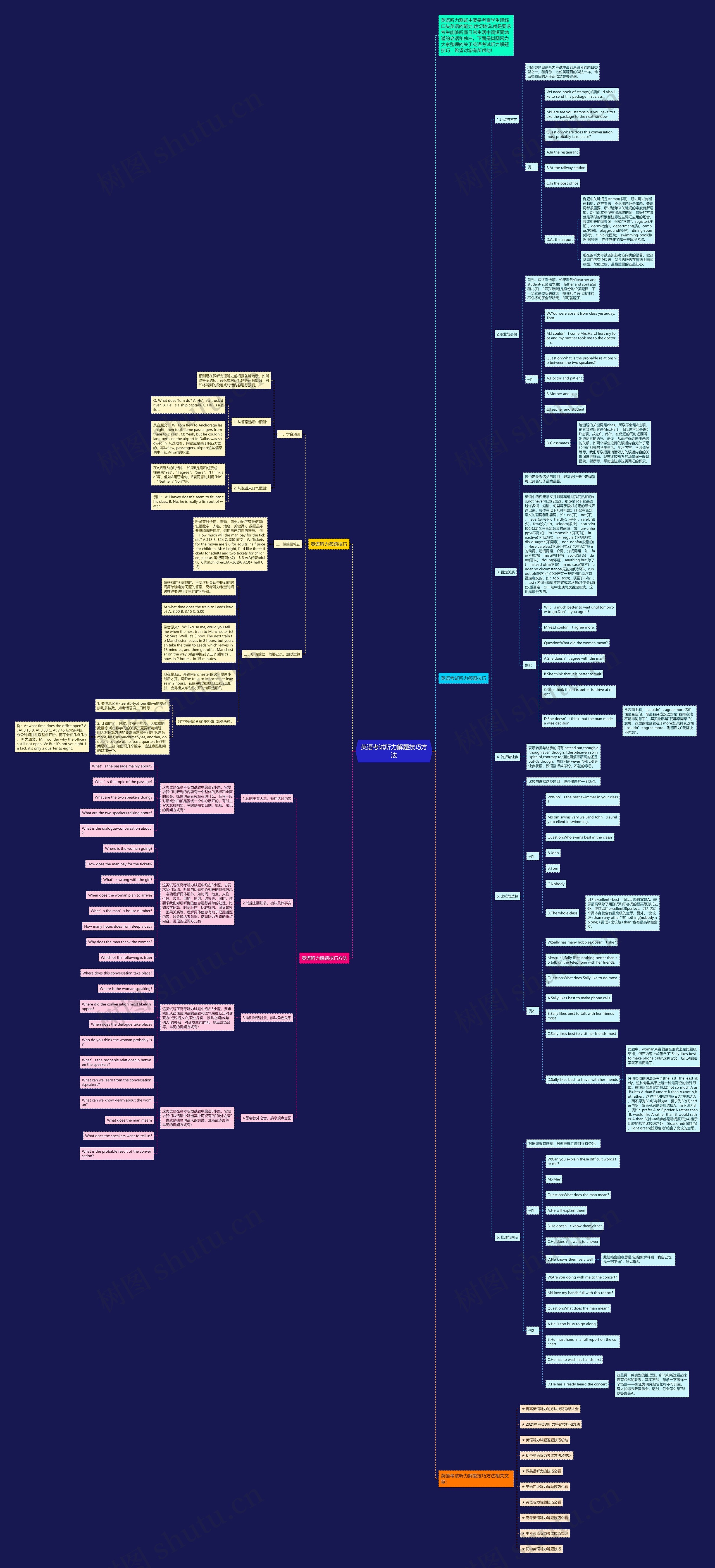 英语考试听力解题技巧方法思维导图