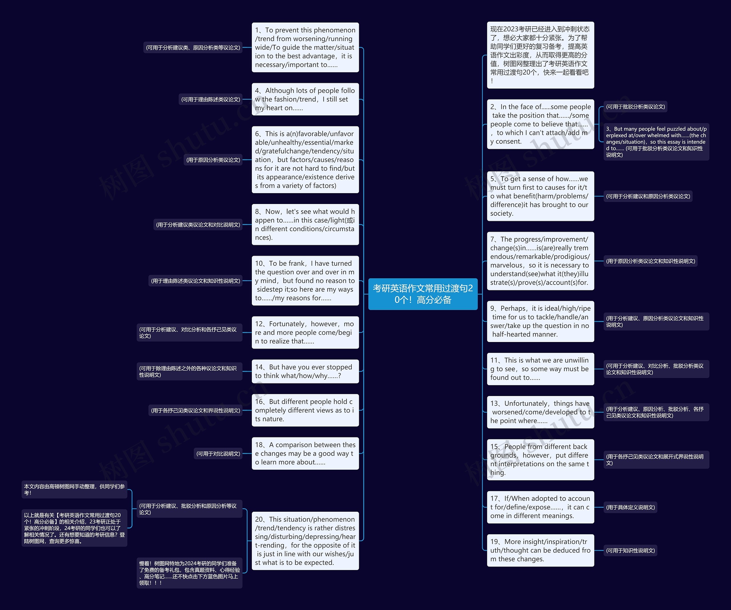 考研英语作文常用过渡句20个！高分必备思维导图
