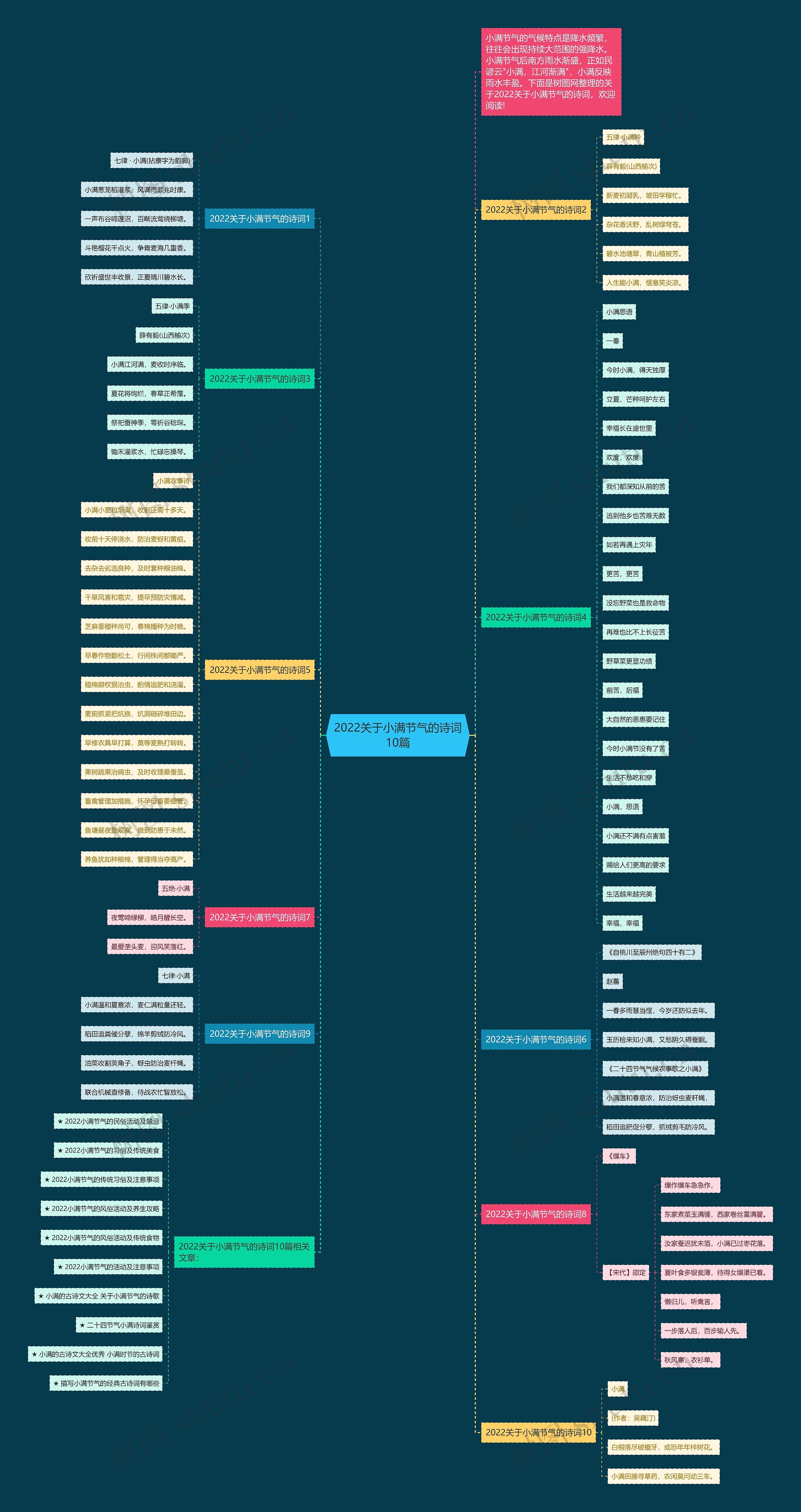 2022关于小满节气的诗词10篇思维导图