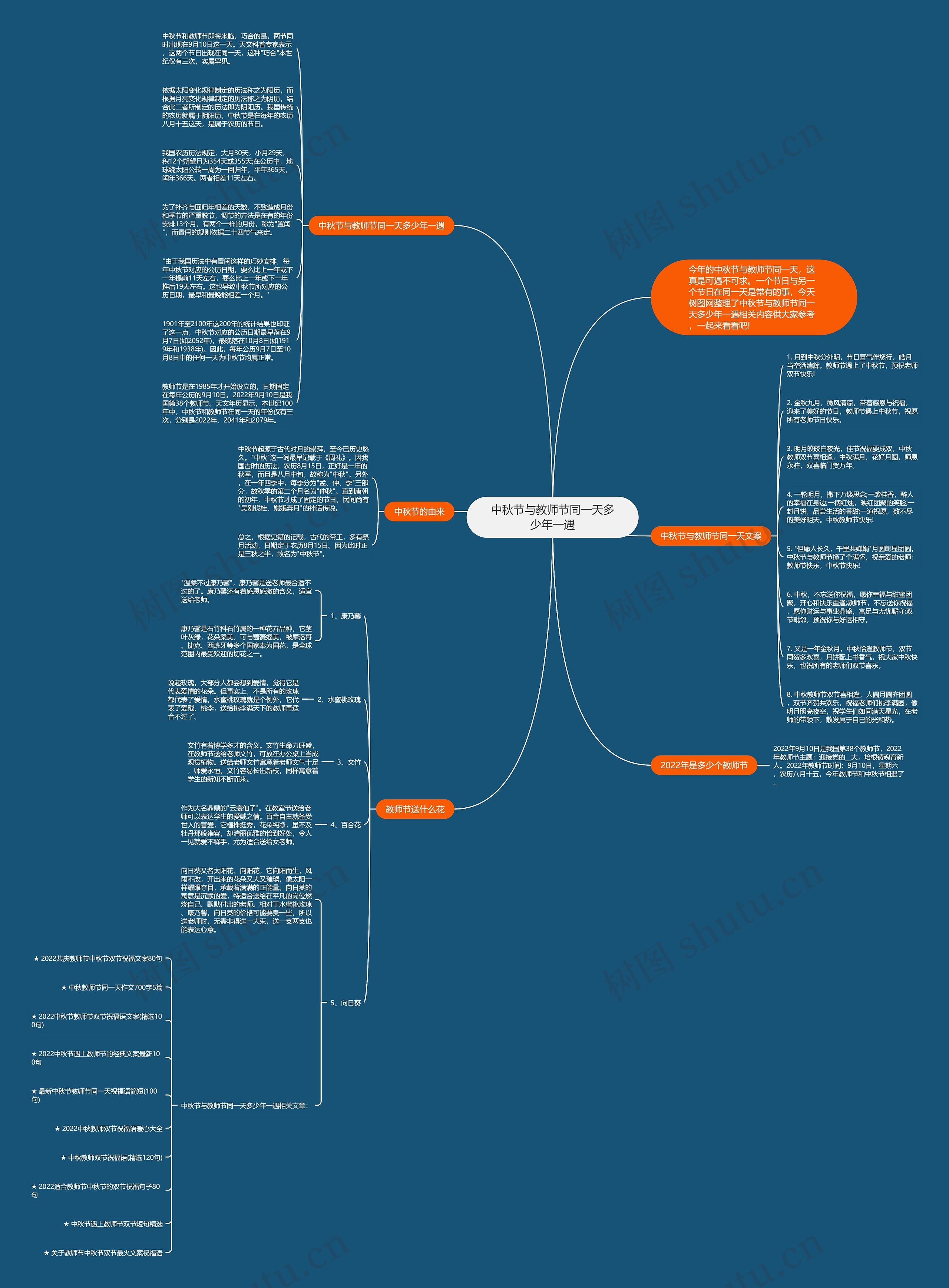 中秋节与教师节同一天多少年一遇思维导图