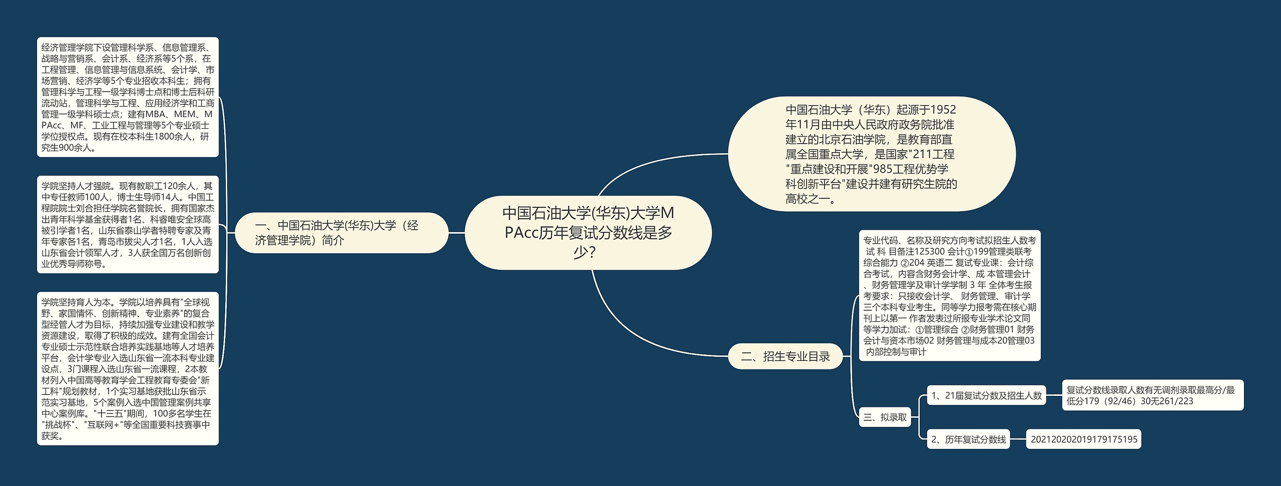 中国石油大学(华东)大学MPAcc历年复试分数线是多少？