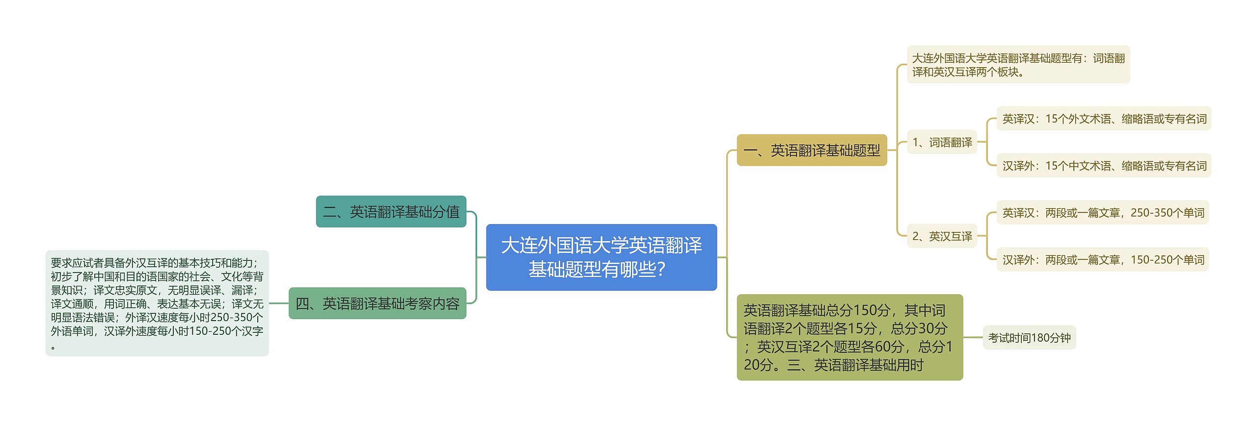 大连外国语大学英语翻译基础题型有哪些？思维导图