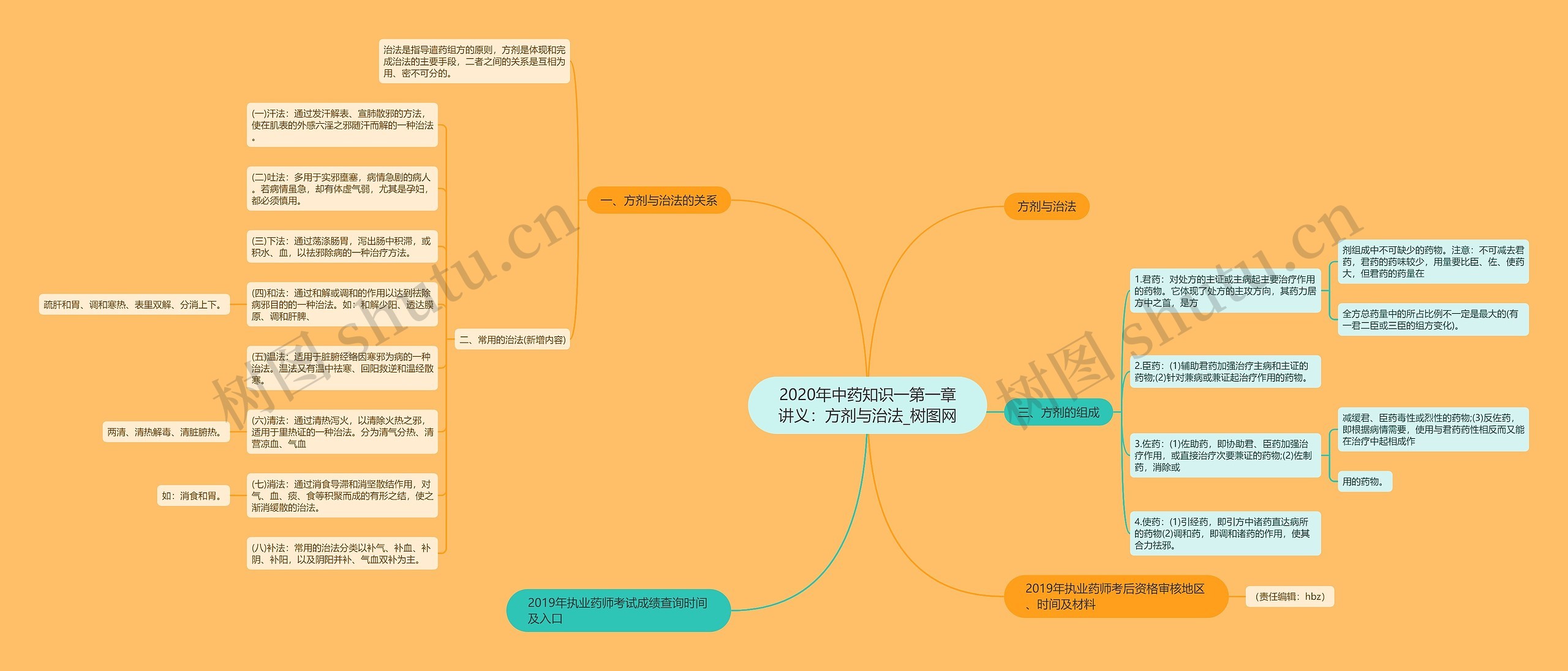 2020年中药知识一第一章讲义：方剂与治法思维导图