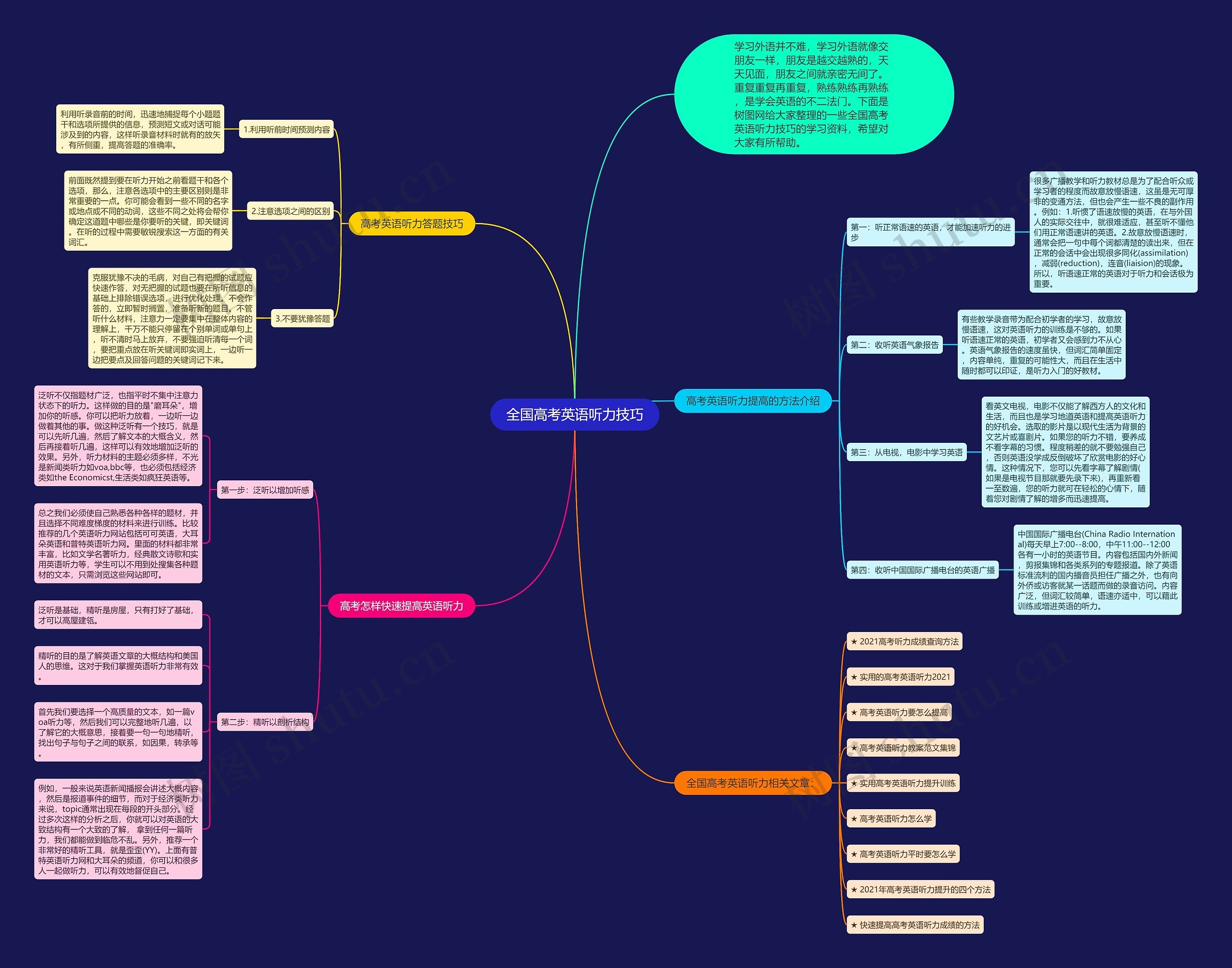 全国高考英语听力技巧思维导图