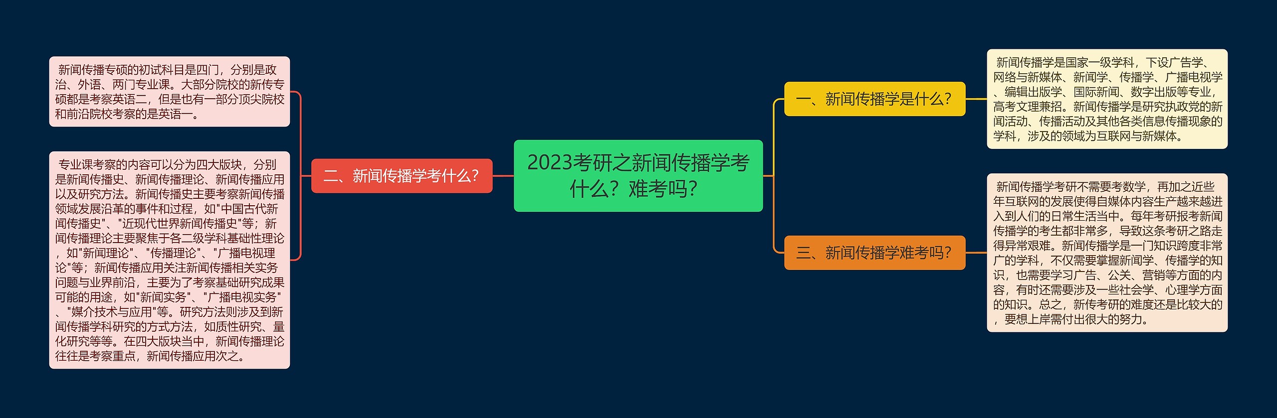 2023考研之新闻传播学考什么？难考吗？
