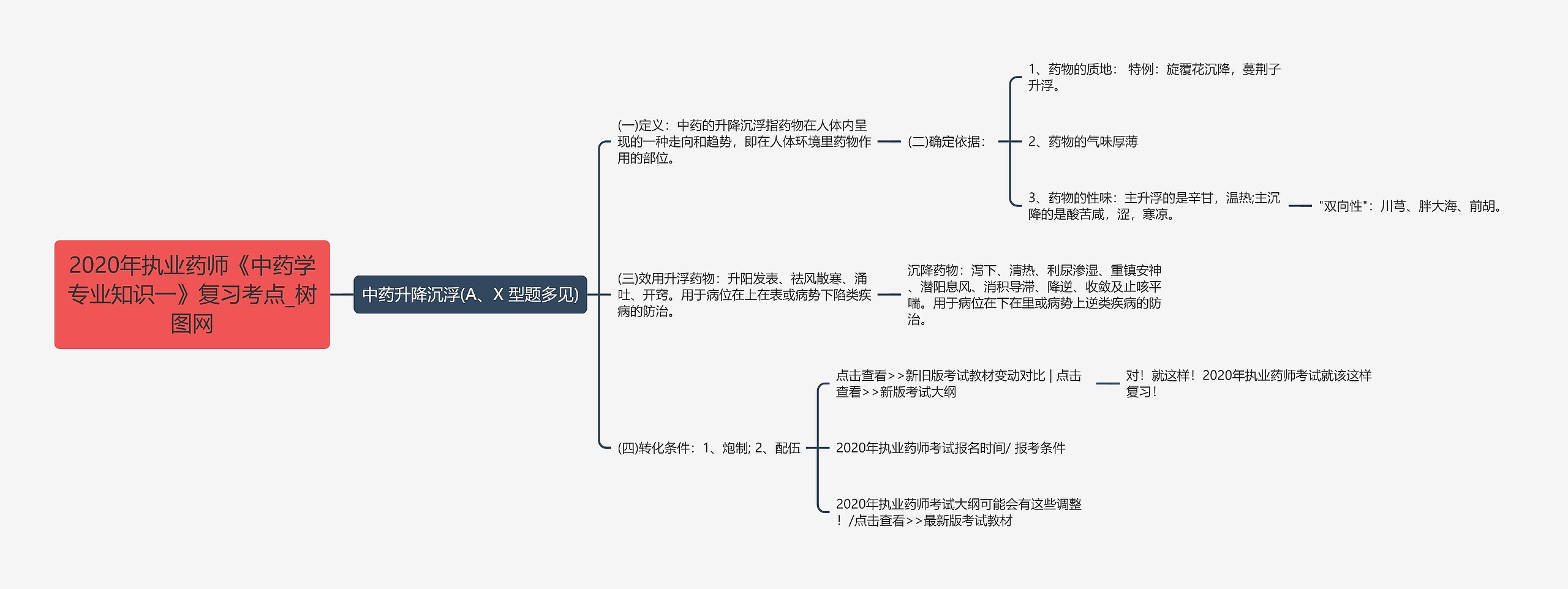 2020年执业药师《中药学专业知识一》复习考点