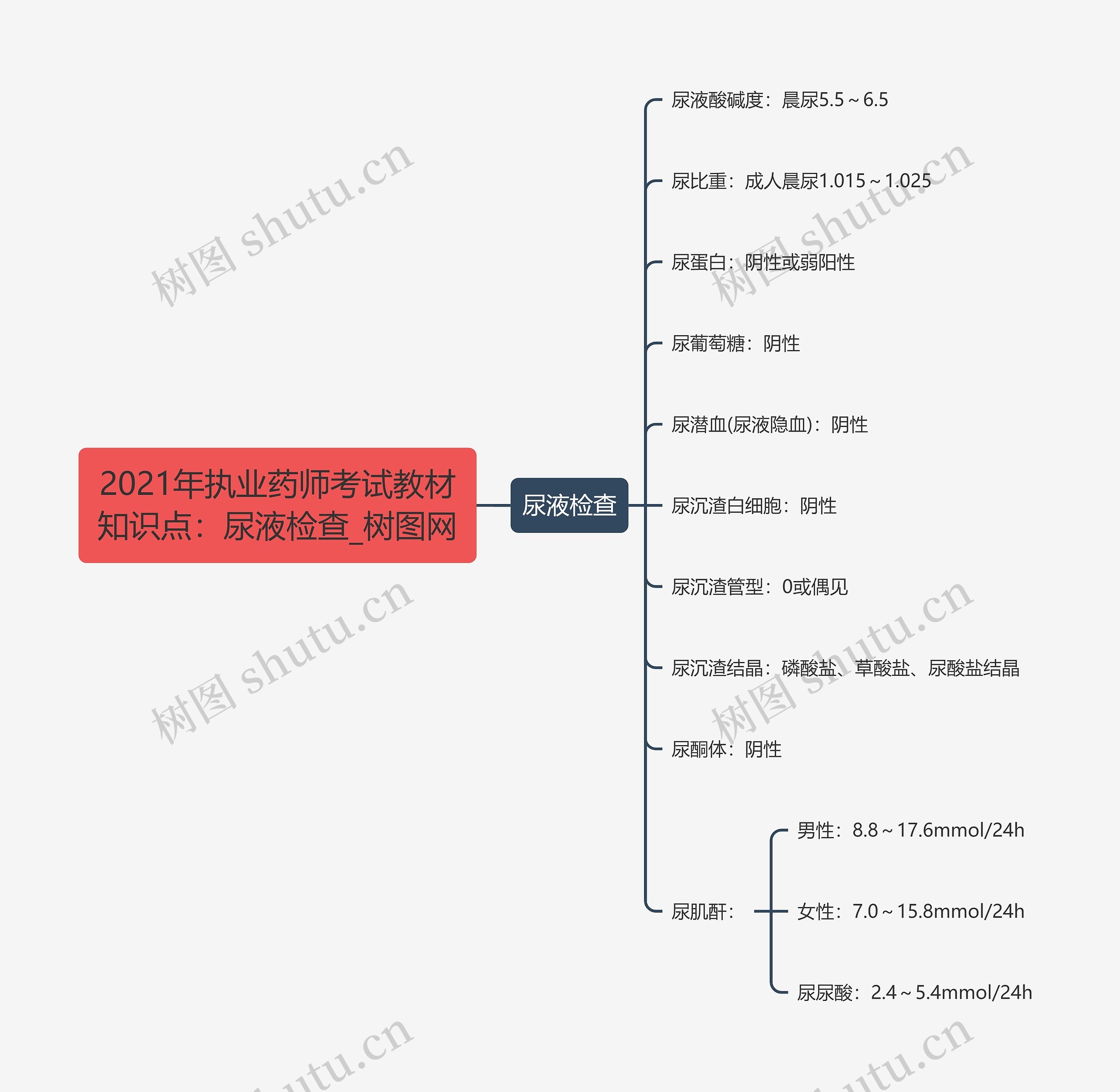 2021年执业药师考试教材知识点：尿液检查