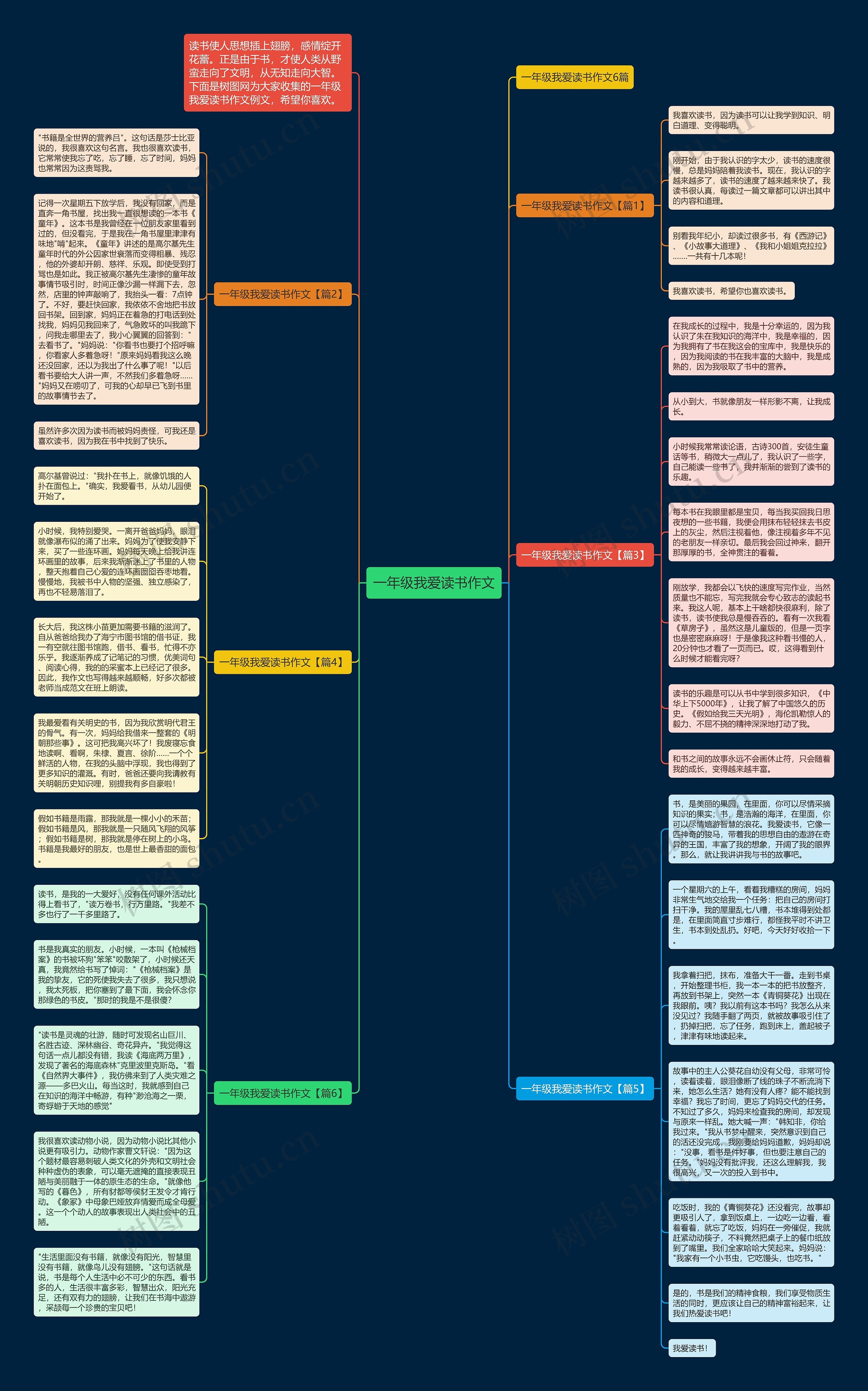 一年级我爱读书作文思维导图