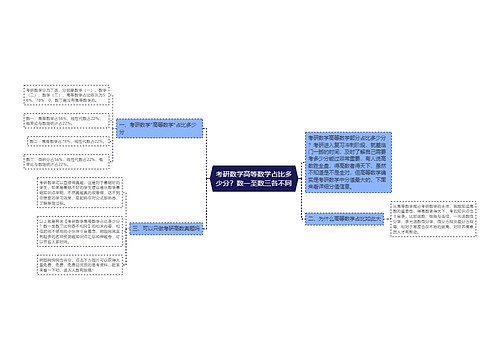 考研数学高等数学占比多少分？数一至数三各不同