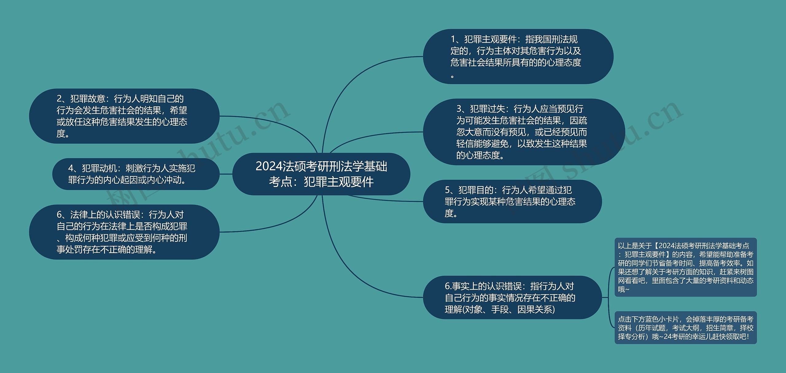 2024法硕考研刑法学基础考点：犯罪主观要件思维导图