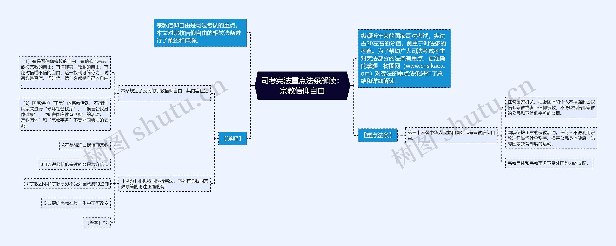 司考宪法重点法条解读：宗教信仰自由思维导图