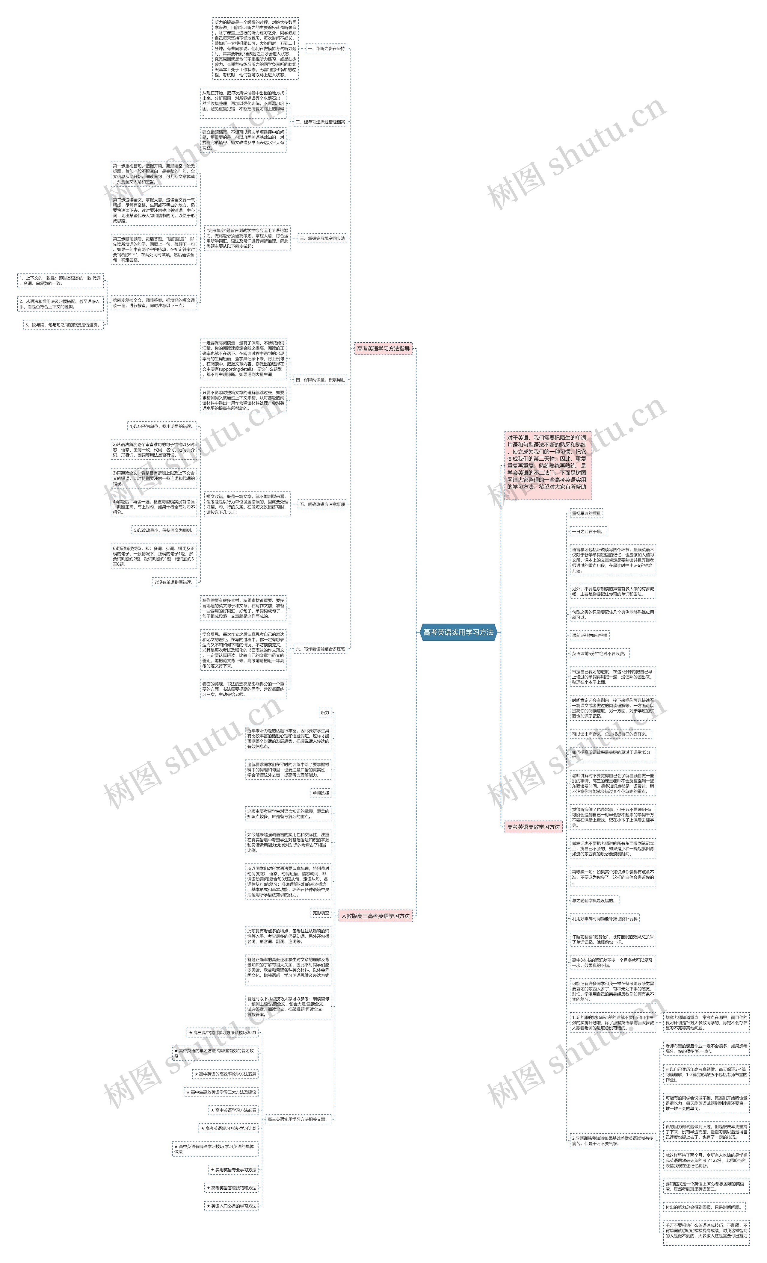 高考英语实用学习方法思维导图