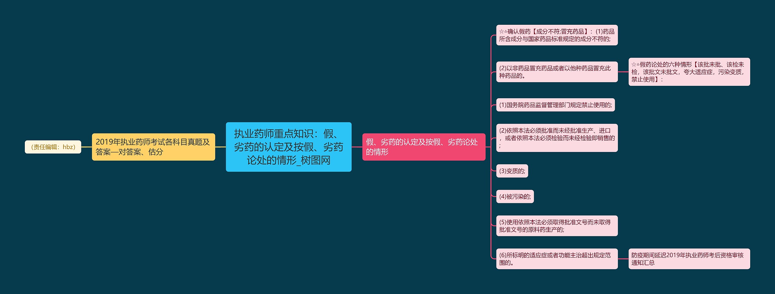 执业药师重点知识：假、劣药的认定及按假、劣药论处的情形